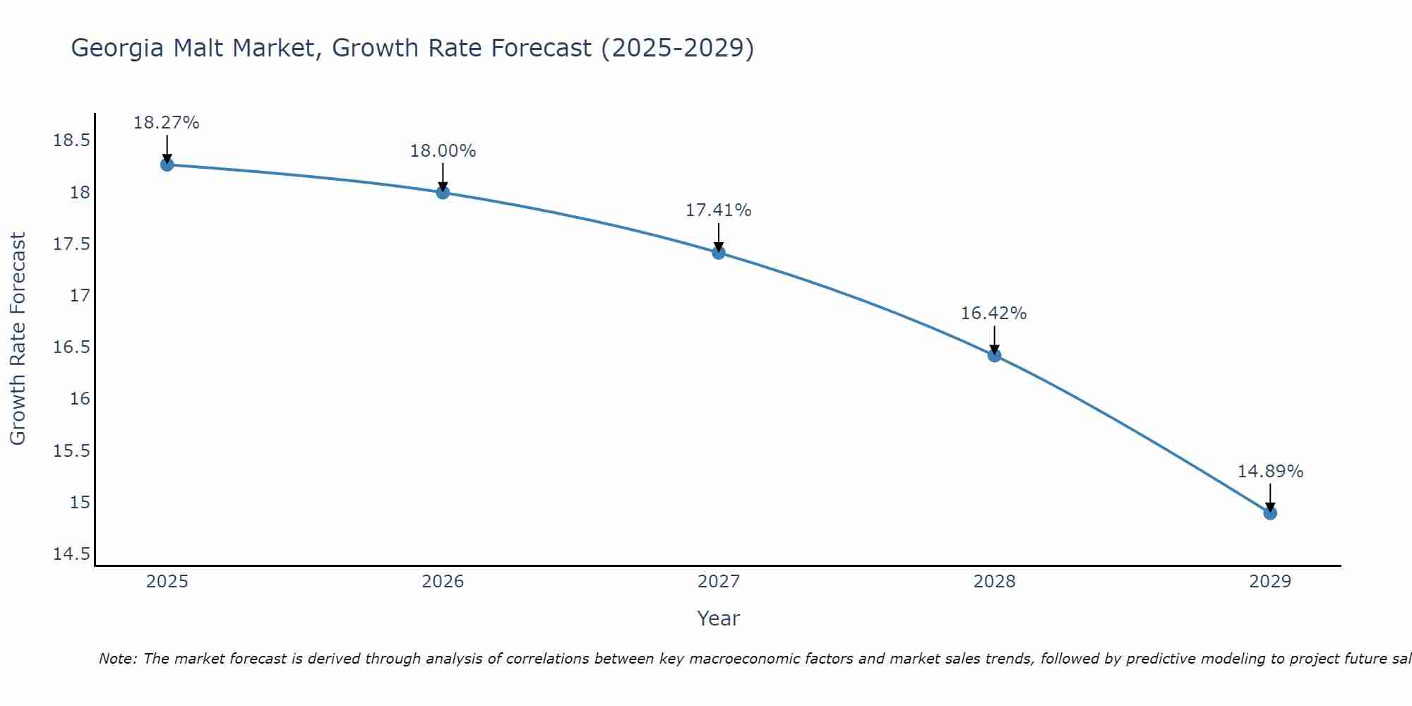 Georgia Malt Market Size Growth Rate