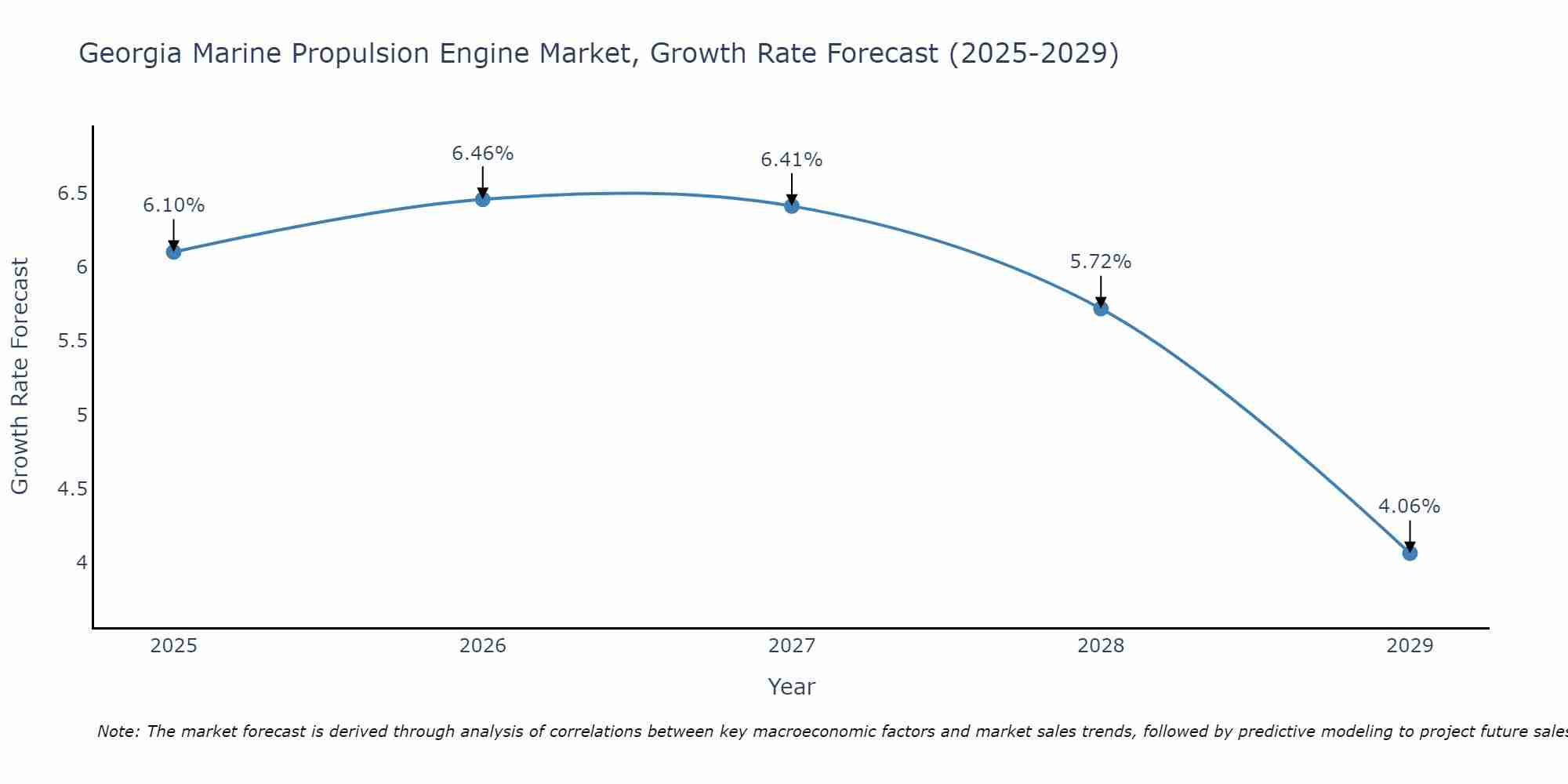 Georgia Marine Propulsion Engine Market Growth Rate