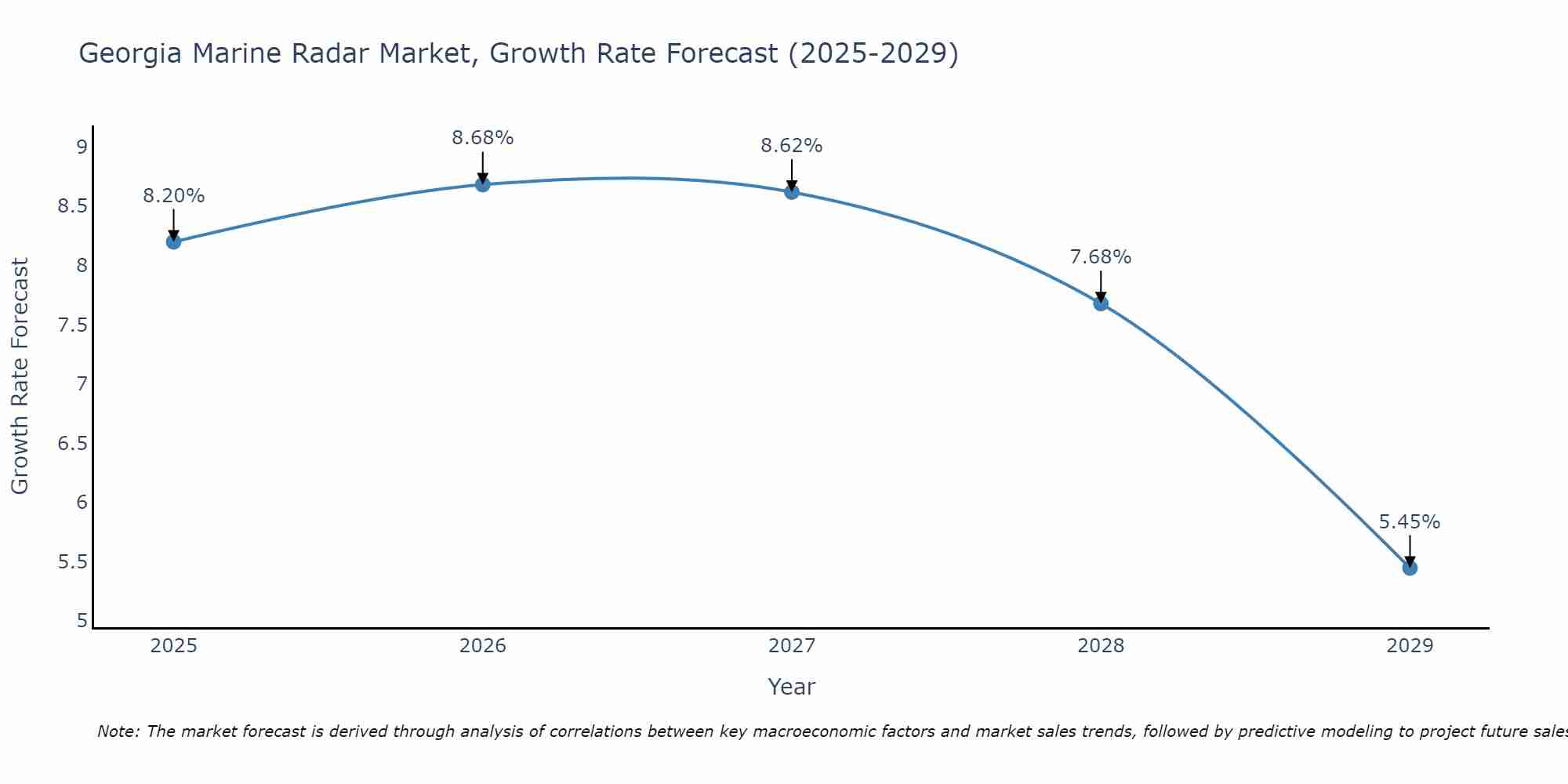 Georgia Marine Radar Market Growth Rate