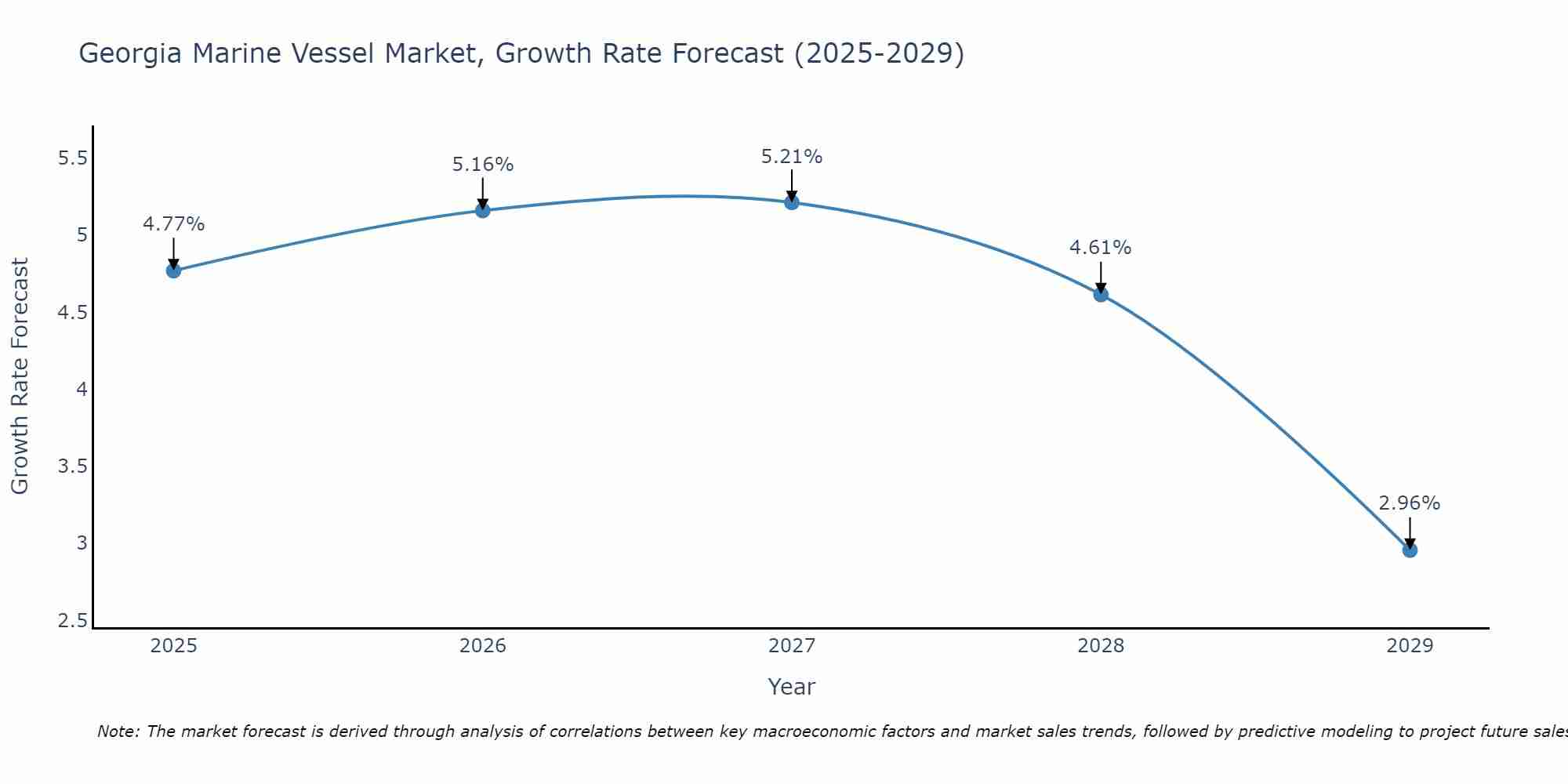 Georgia Marine Vessel Market Growth Rate