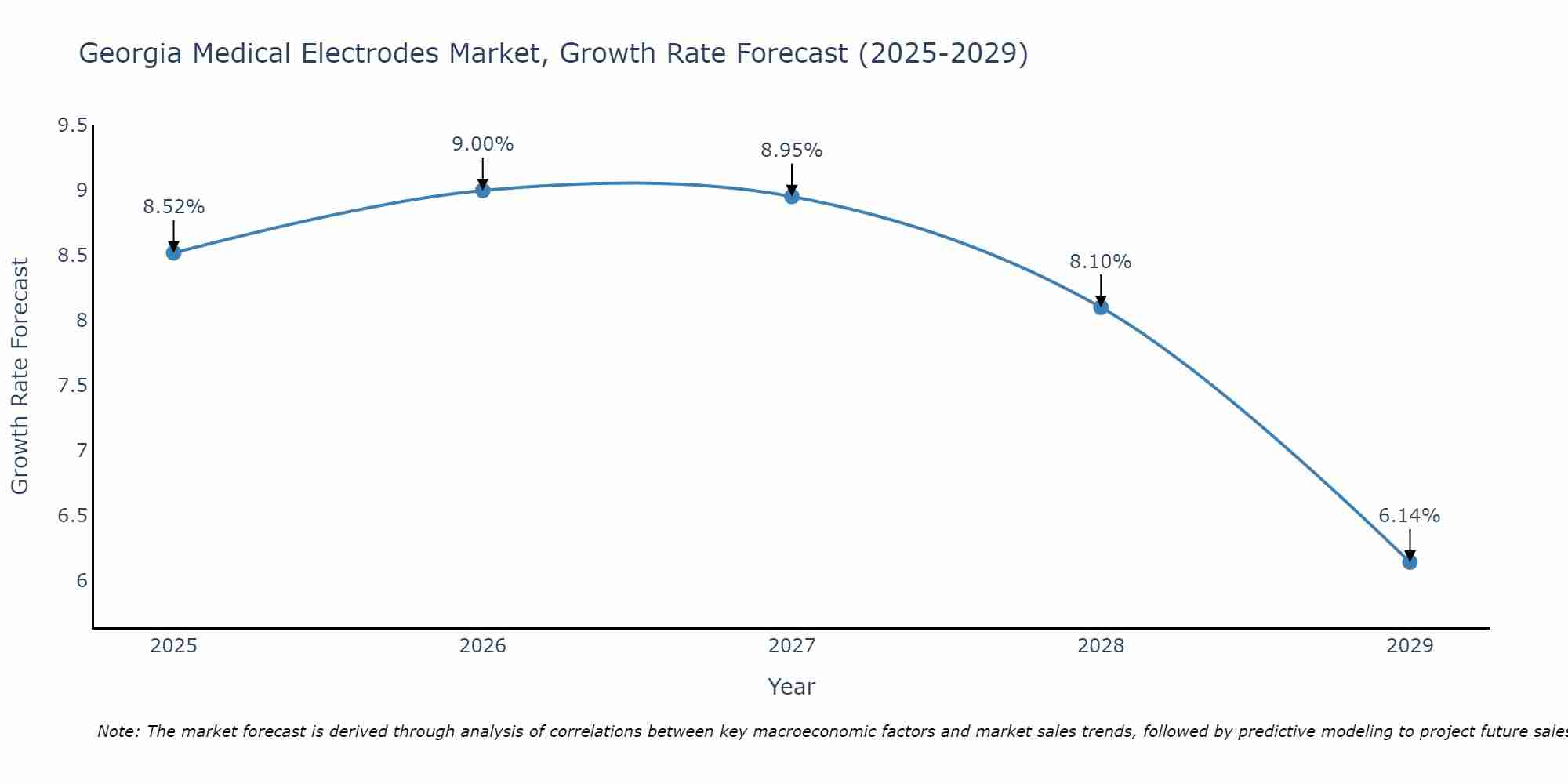 Georgia Medical Electrodes Market Growth Rate