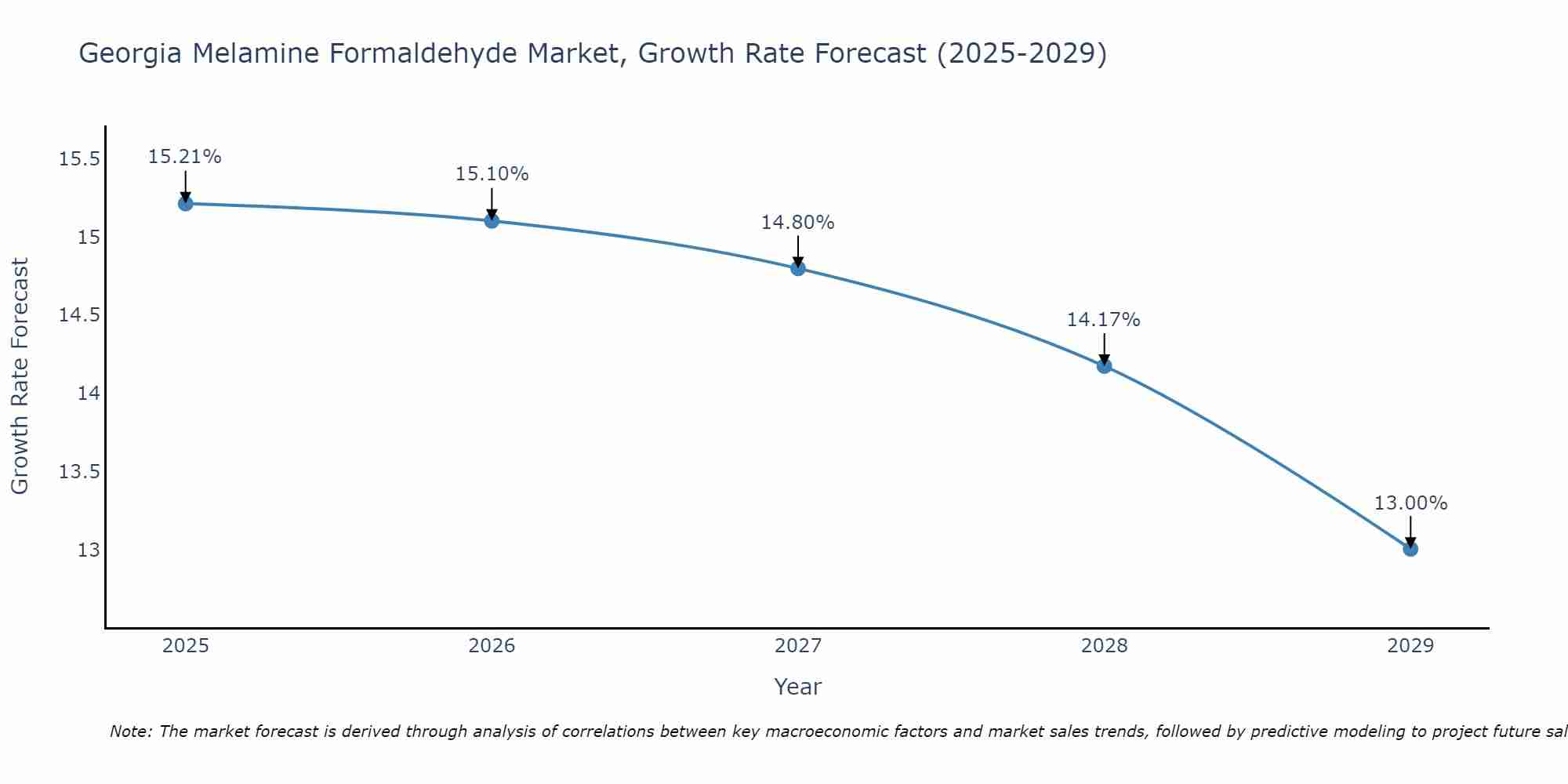 Georgia Melamine Formaldehyde Market Growth Rate