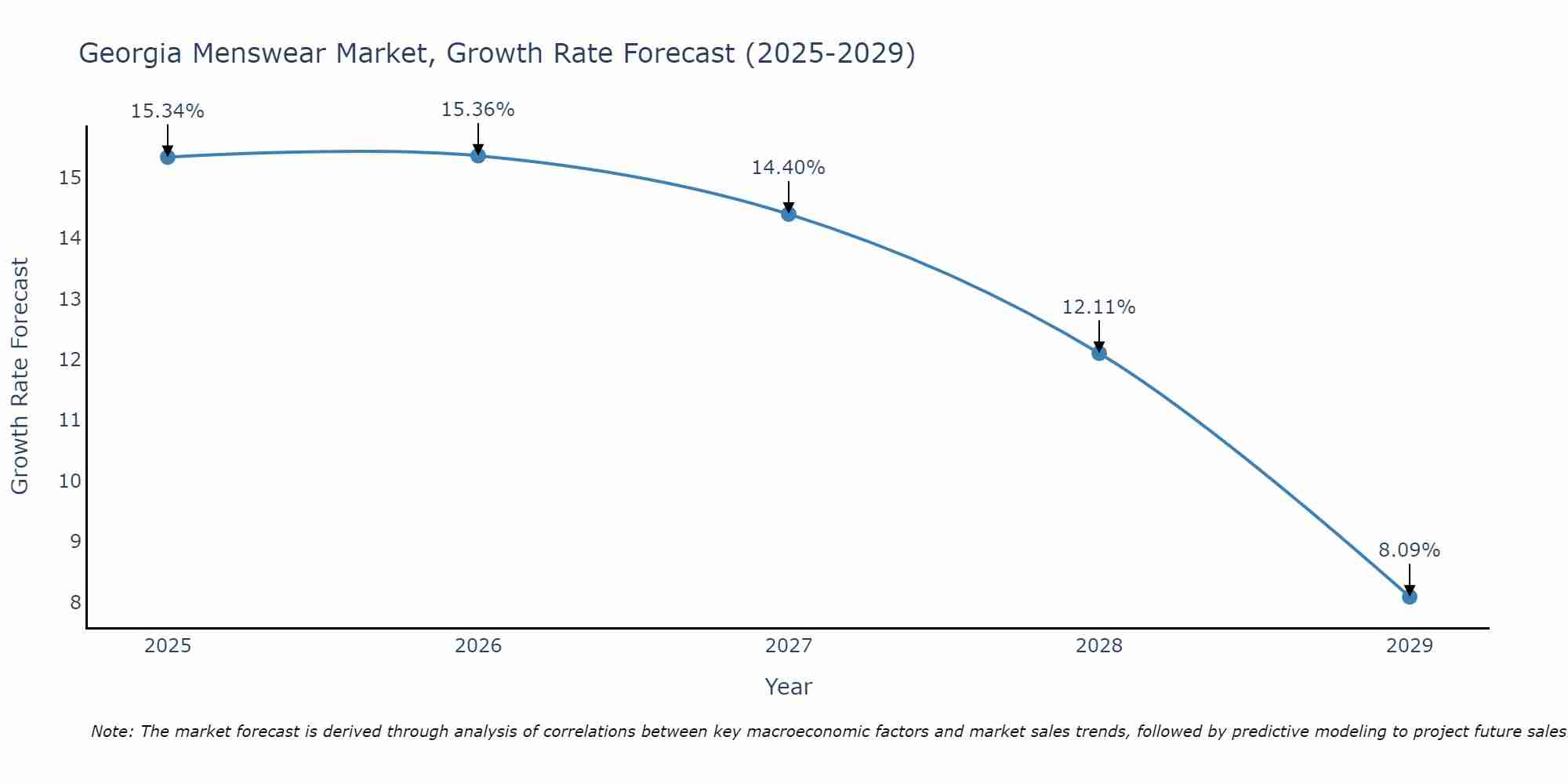 Georgia Menswear Market Growth Rate