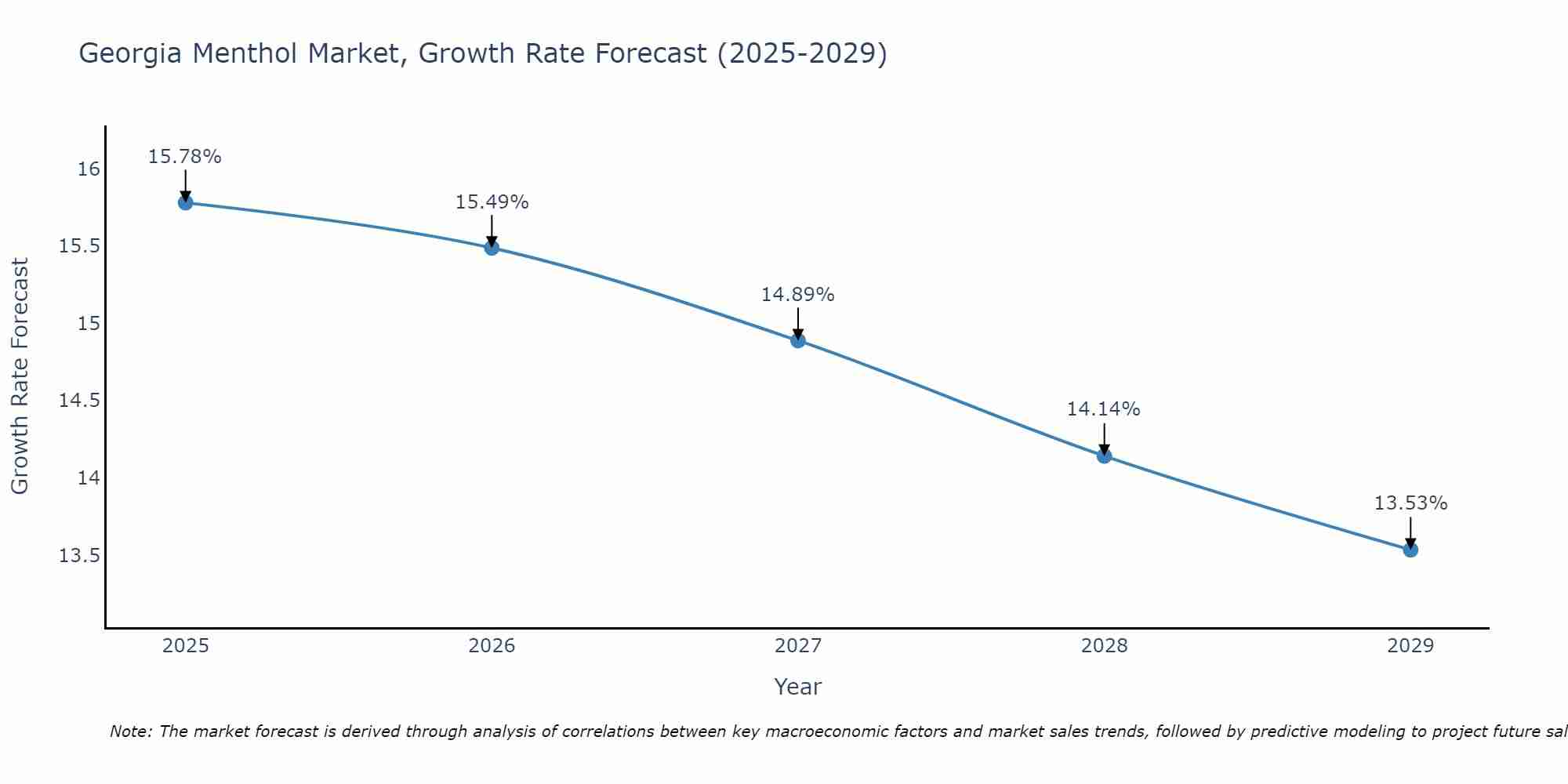 Georgia Menthol Market Growth Rate