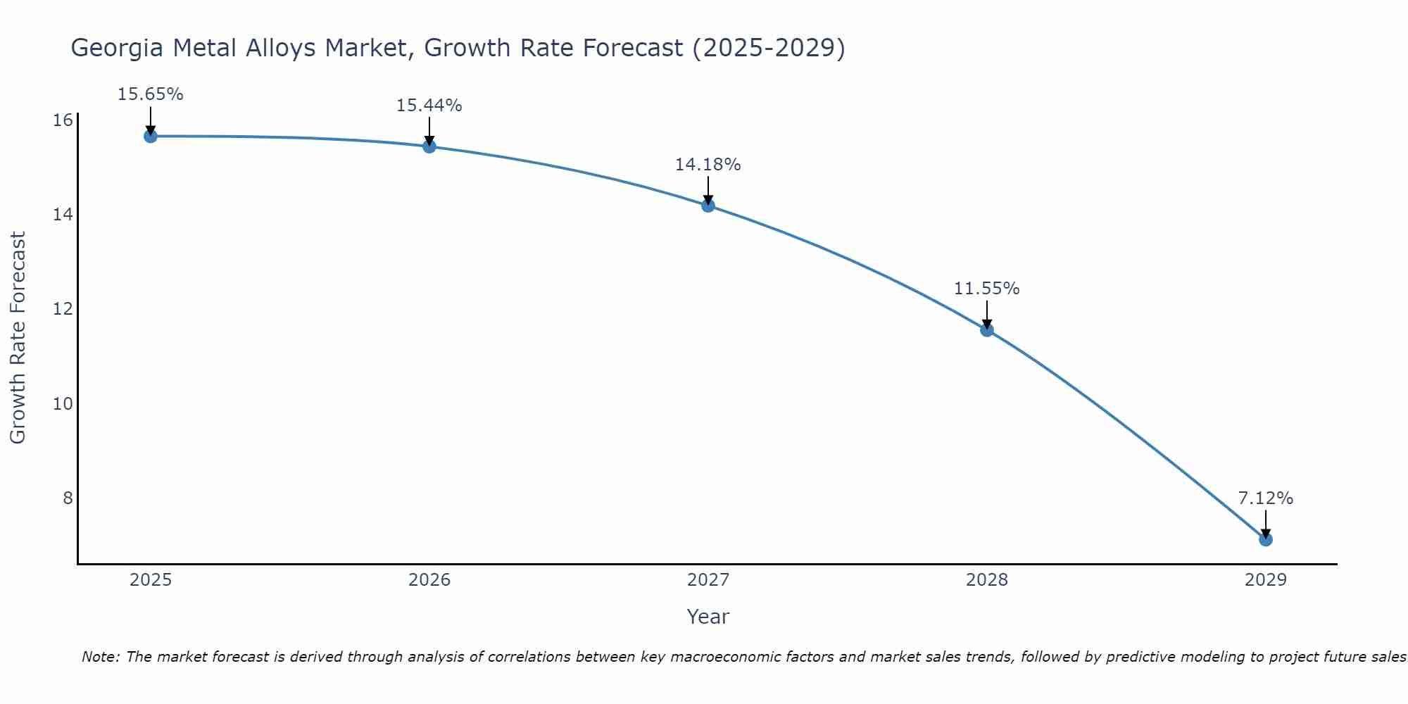 Georgia Metal Alloys Market Growth Rate