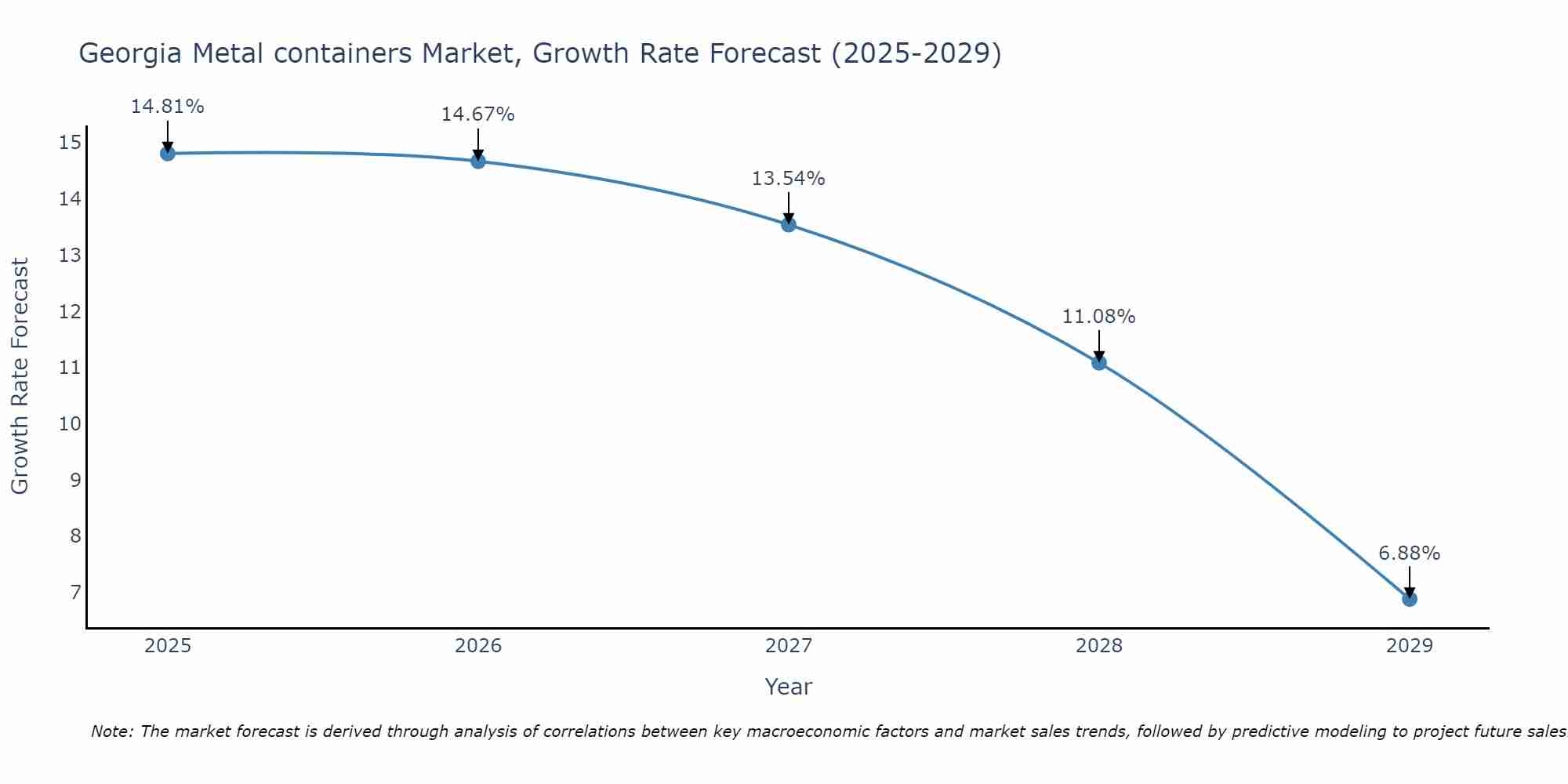 Georgia Metal containers Market Growth Rate