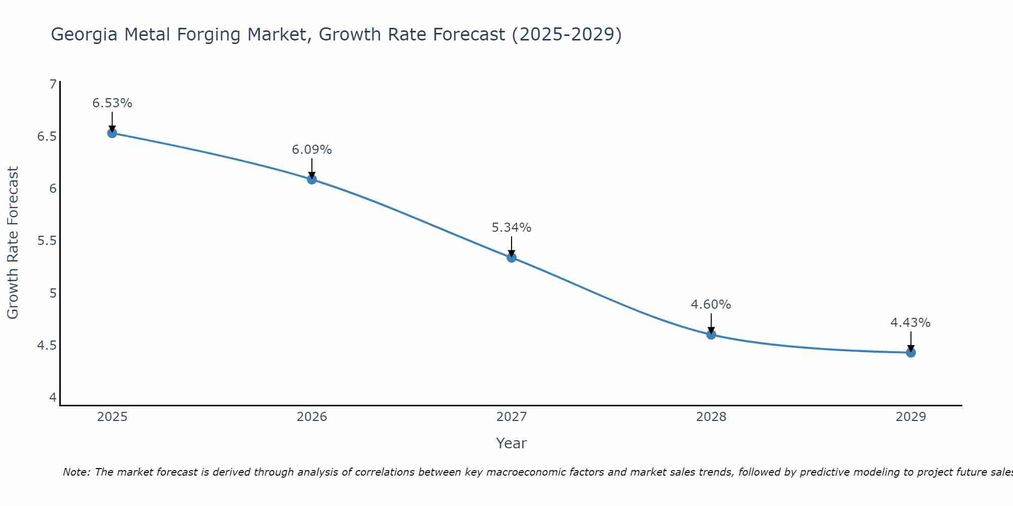 Georgia Metal Forging Market Size Growth Rate