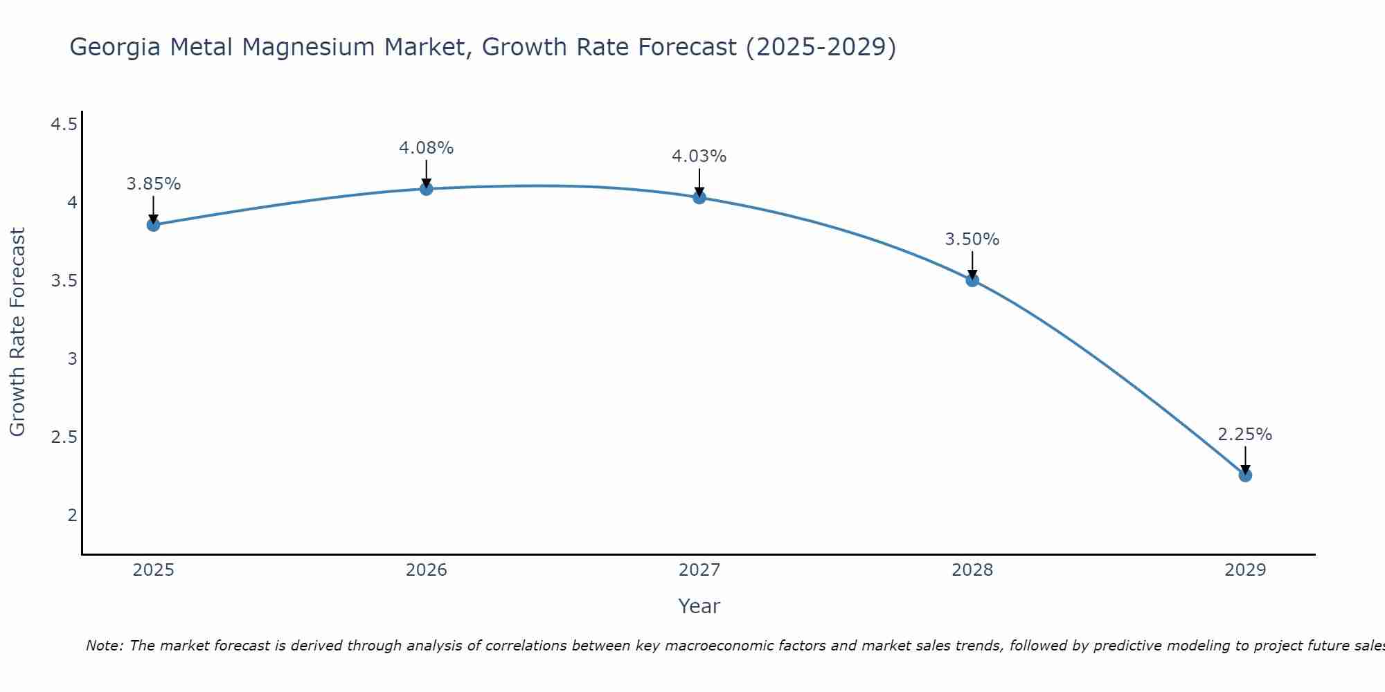 Georgia Metal Magnesium Market Size Growth Rate