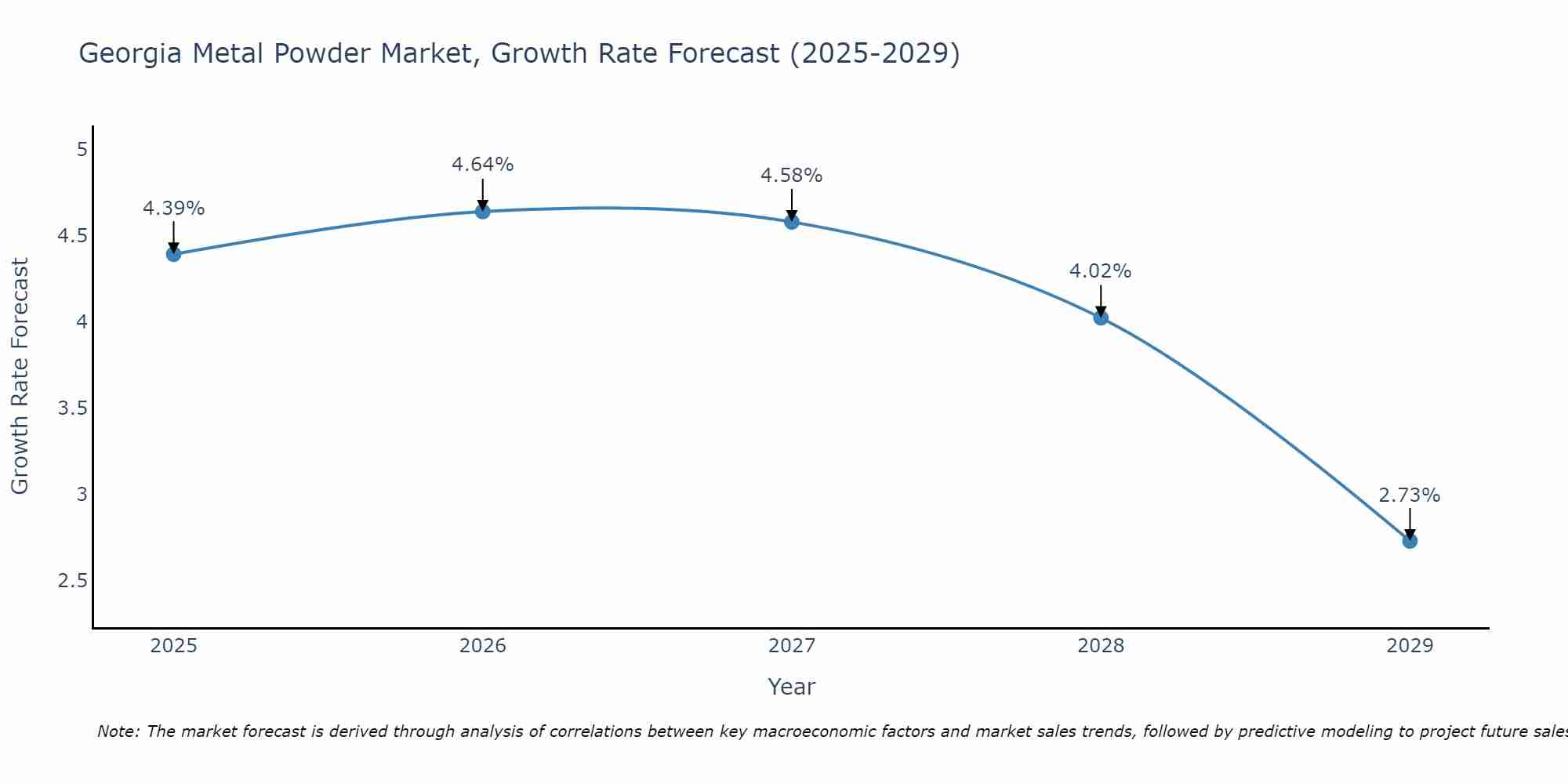 Georgia Metal Powder Market Size Growth Rate