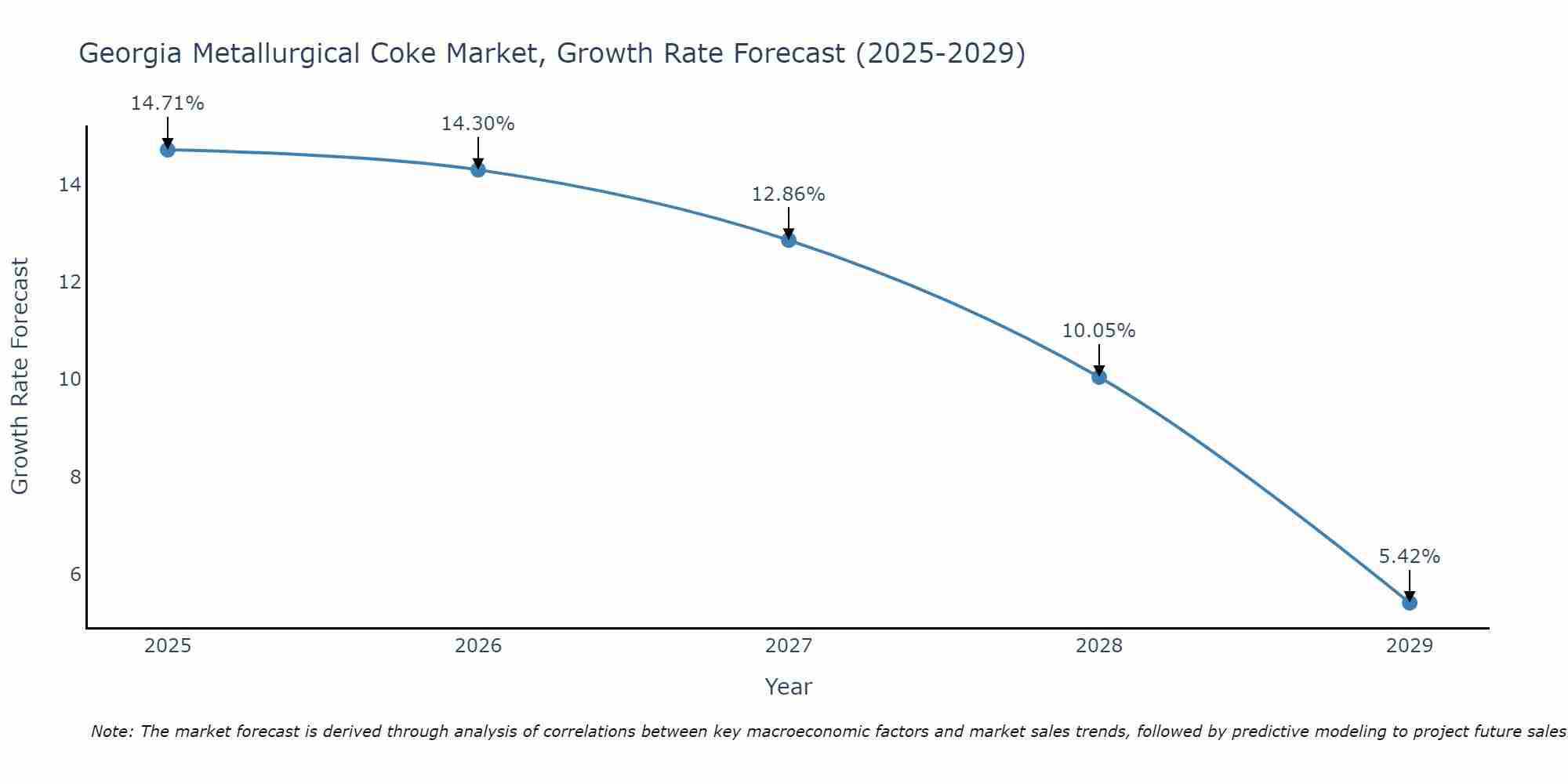 Georgia Metallurgical Coke Market Growth Rate