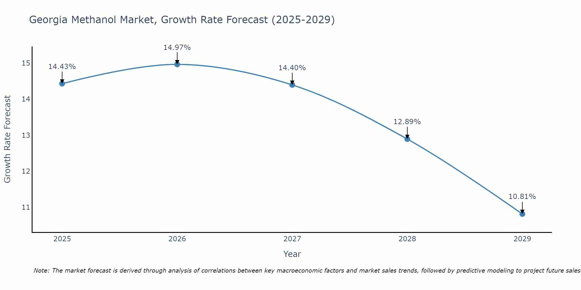 Georgia Methanol Market Growth Rate