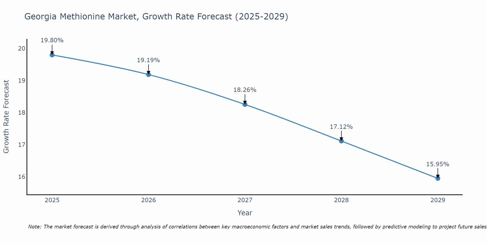 Georgia Methionine Market Growth Rate
