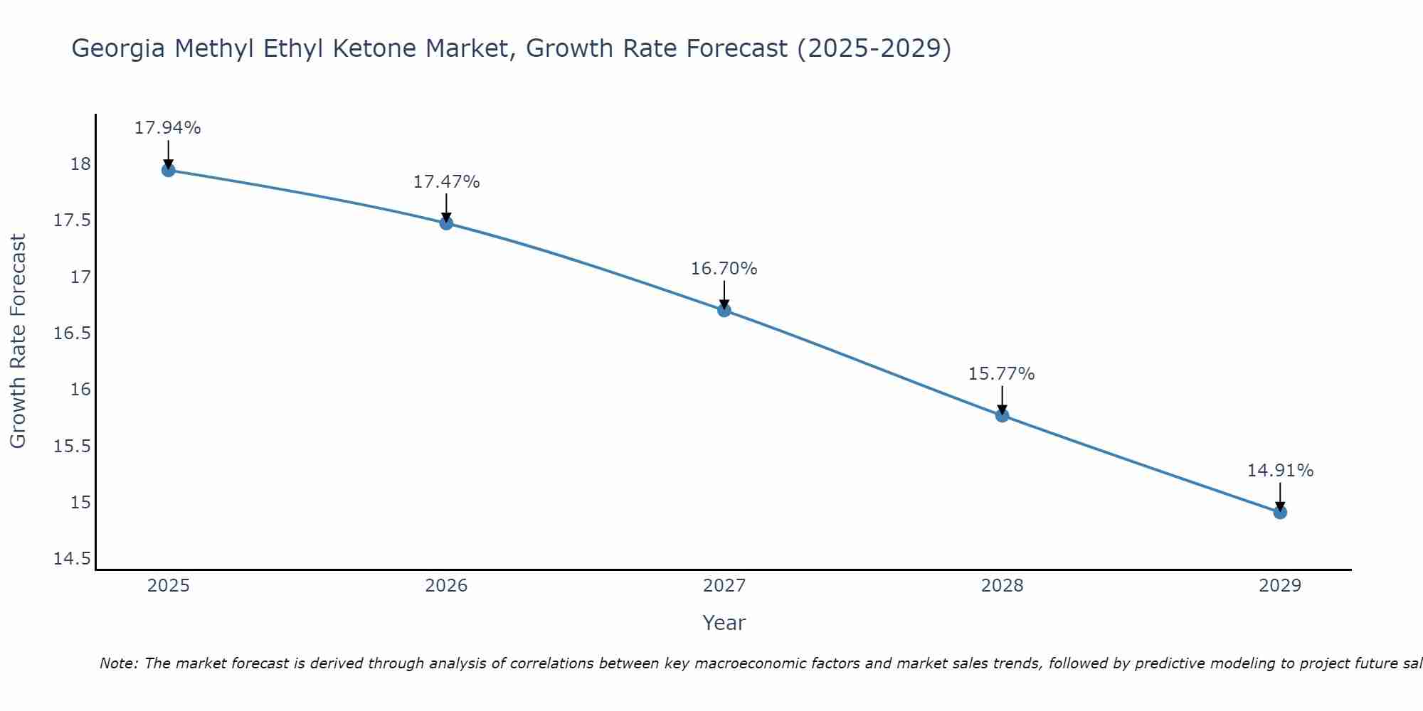 Georgia Methyl Ethyl Ketone Market Growth Rate