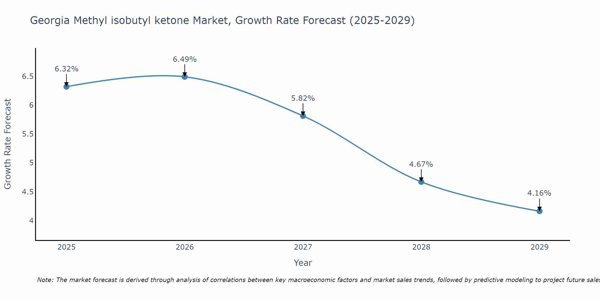 Georgia Methyl isobutyl ketone Market Size Growth Rate