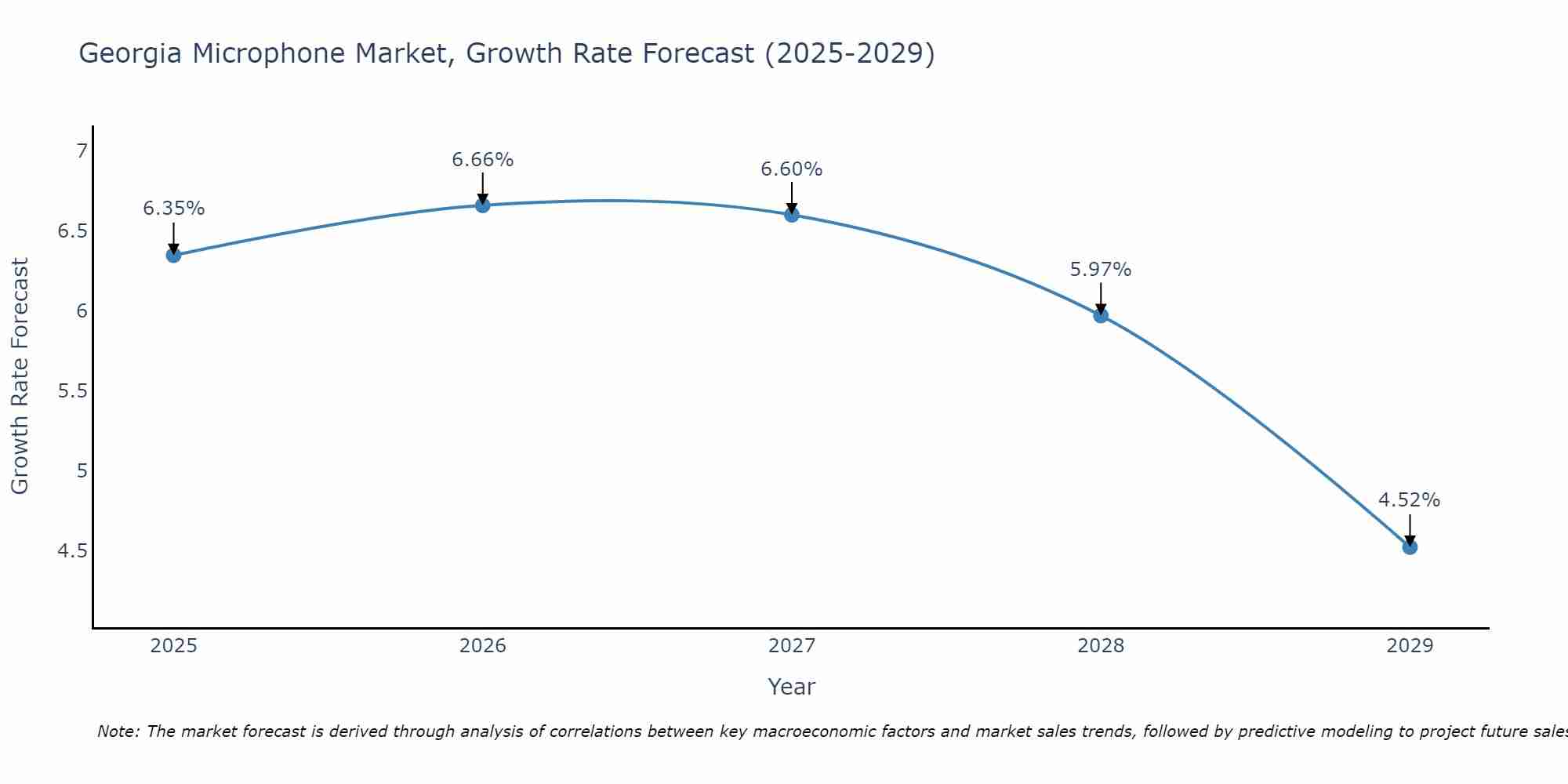 Georgia Microphone Market Size Growth Rate