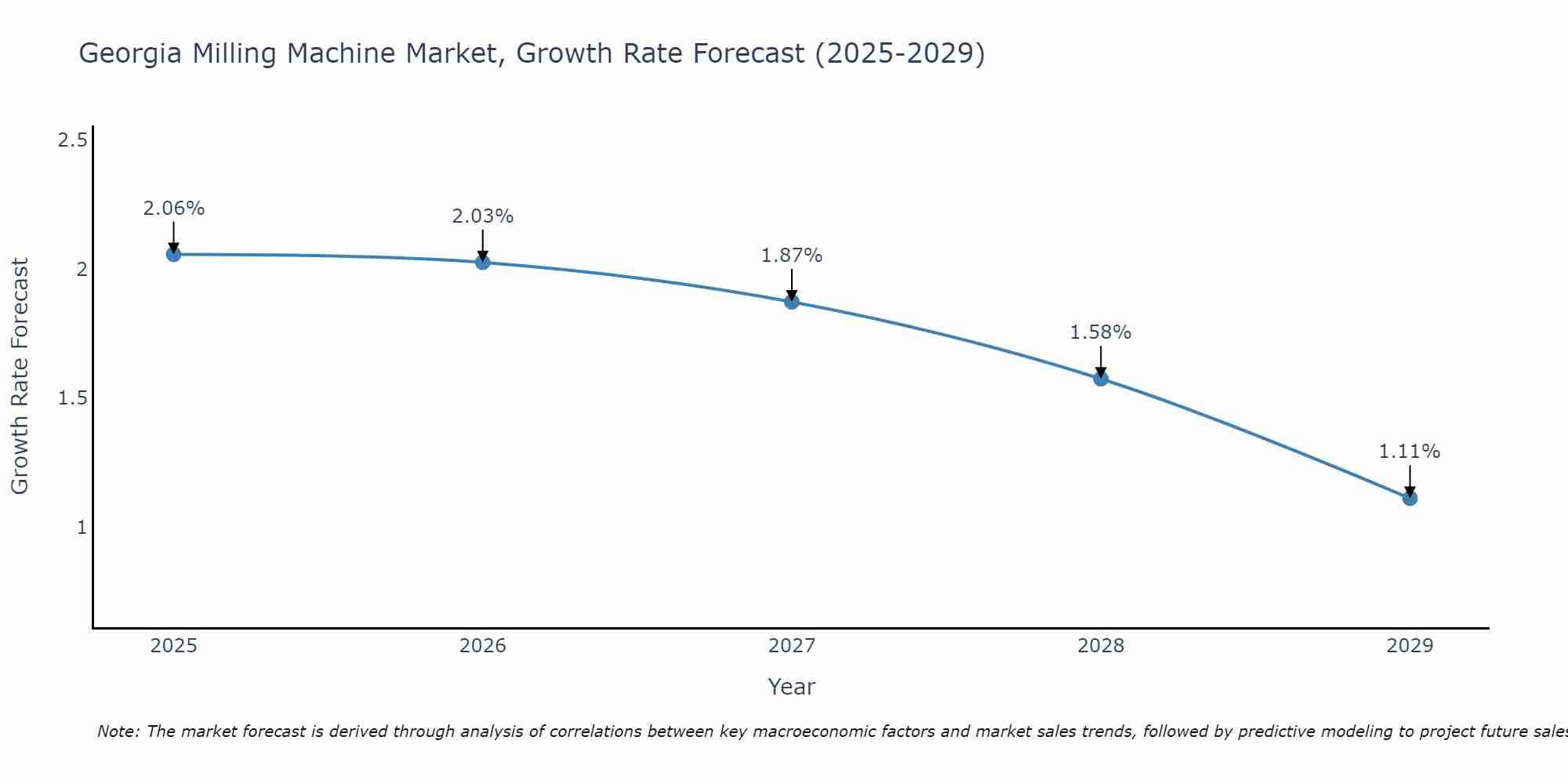 Georgia Milling Machine Market Growth Rate