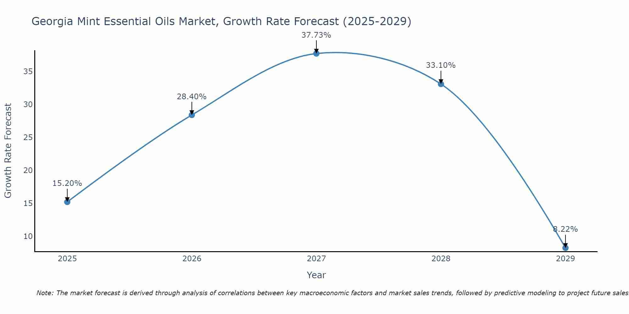 Georgia Mint Essential Oils Market Growth Rate