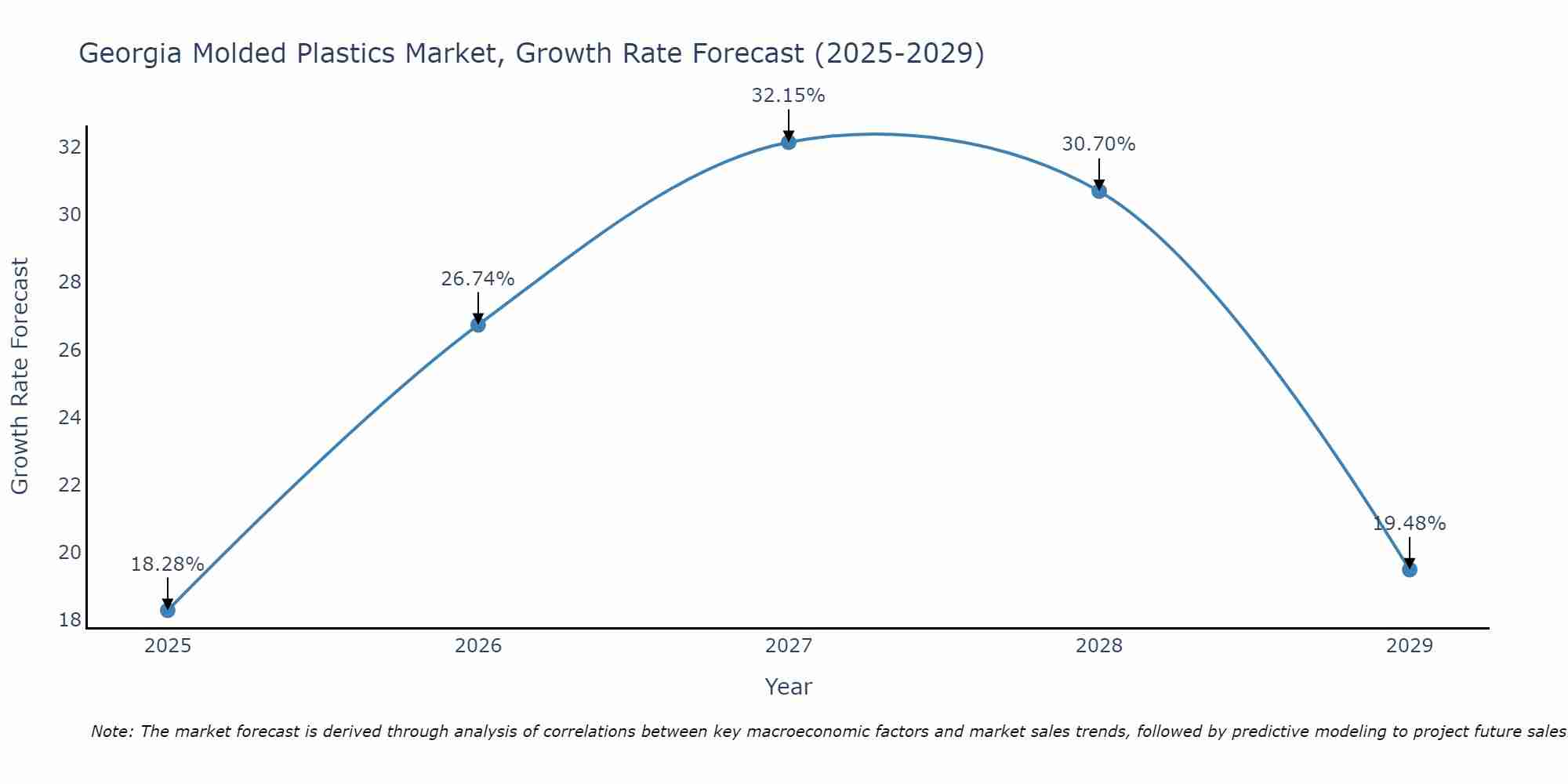 Georgia Molded Plastics Market Growth Rate