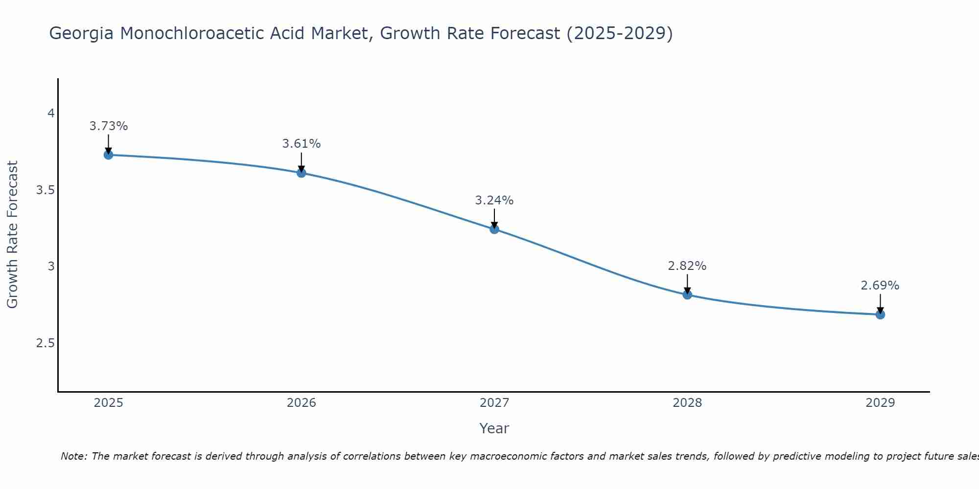 Georgia Monochloroacetic Acid Market Growth Rate