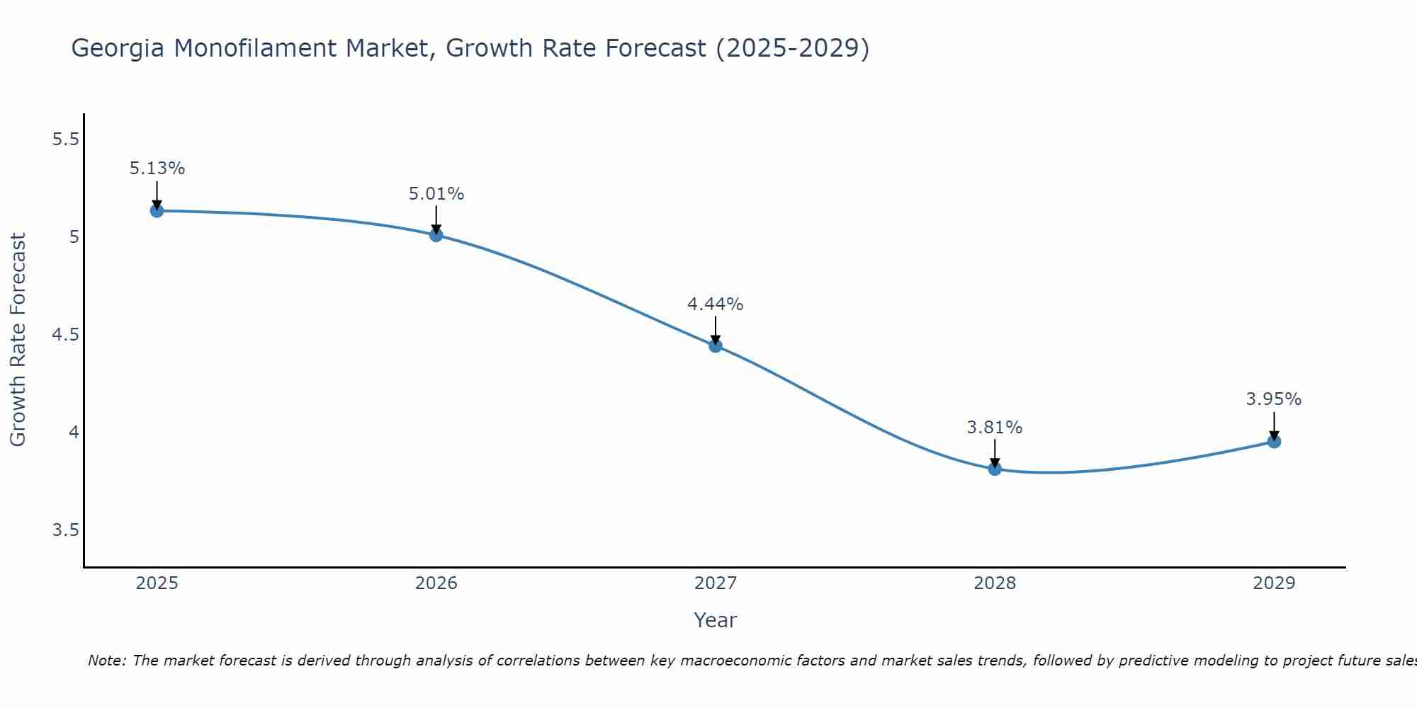 Georgia Monofilament Market Growth Rate