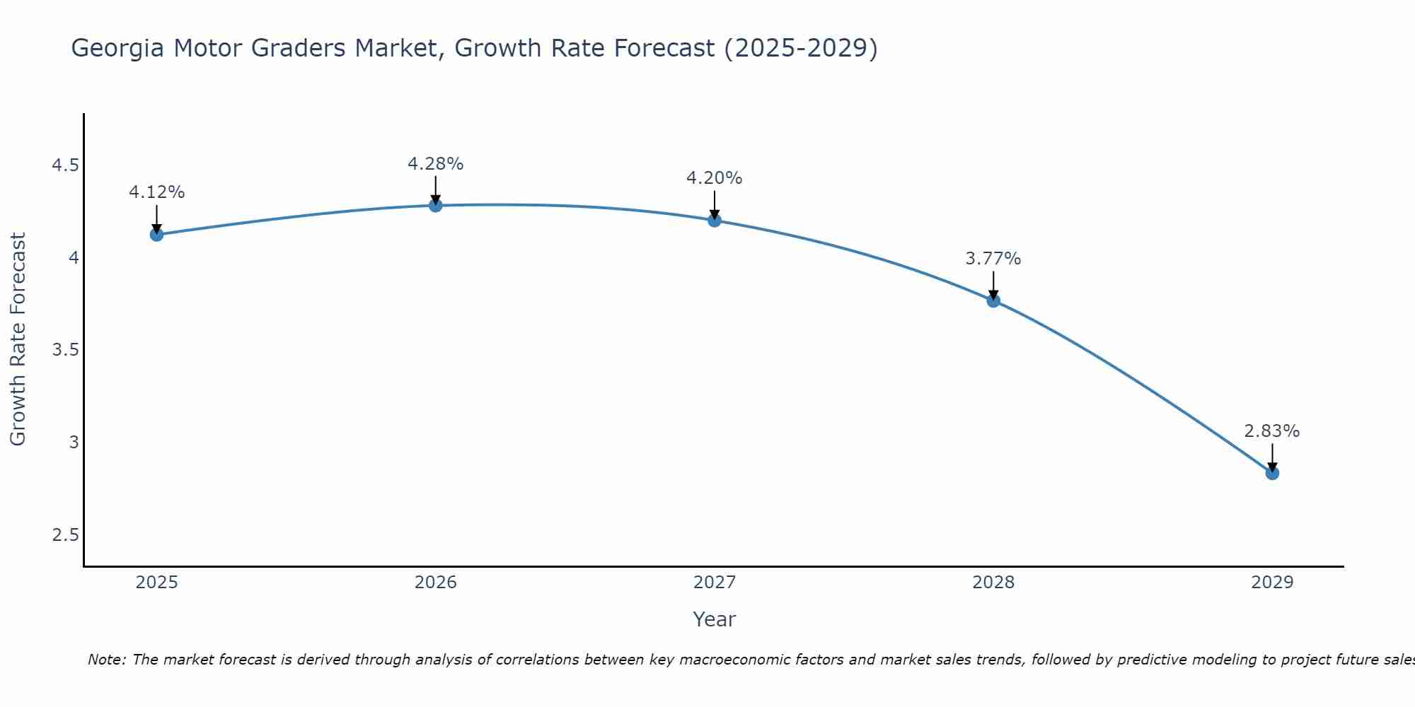 Georgia Motor Graders Market Growth Rate