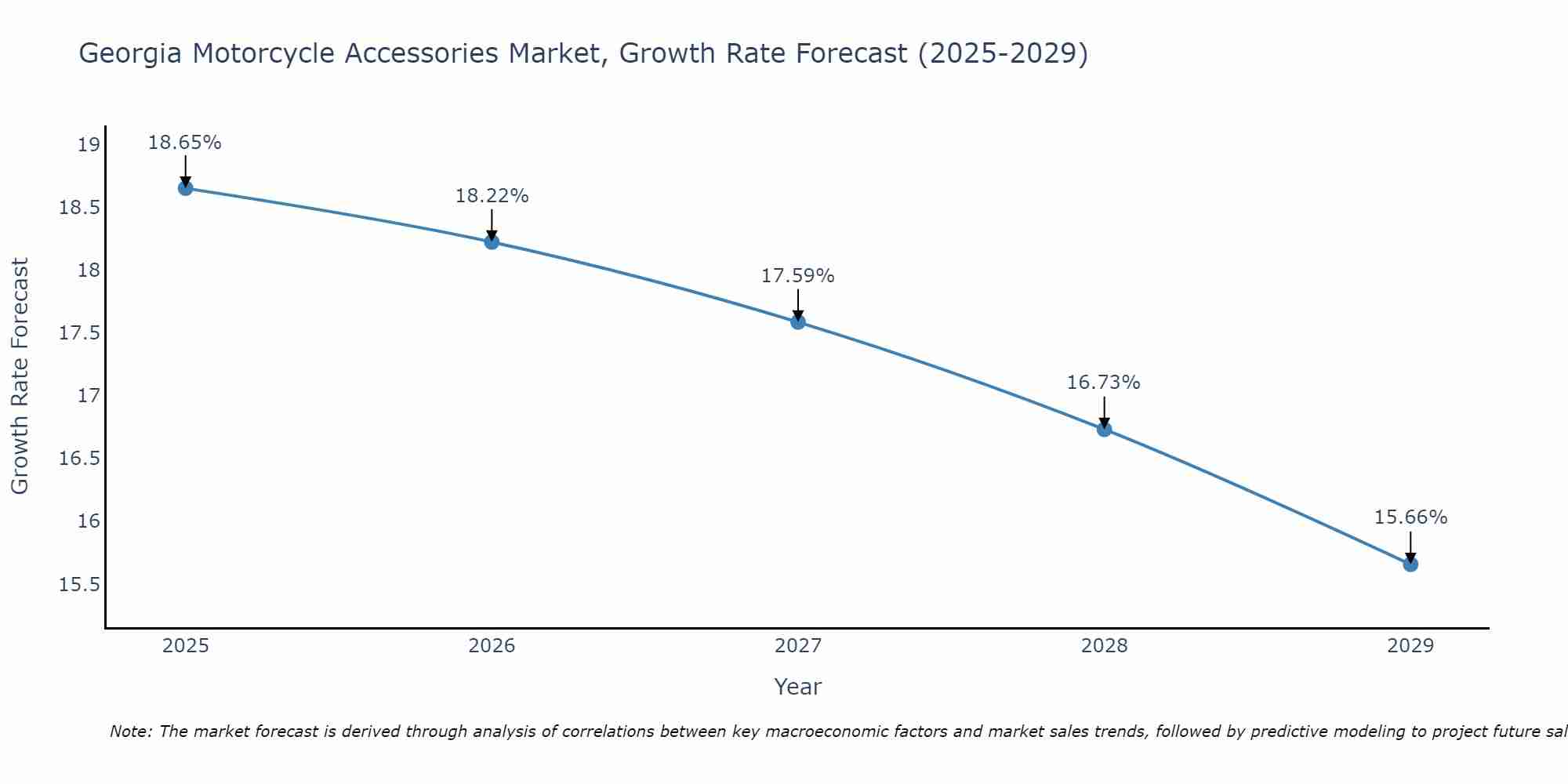 Georgia Motorcycle Accessories Market Size Growth Rate