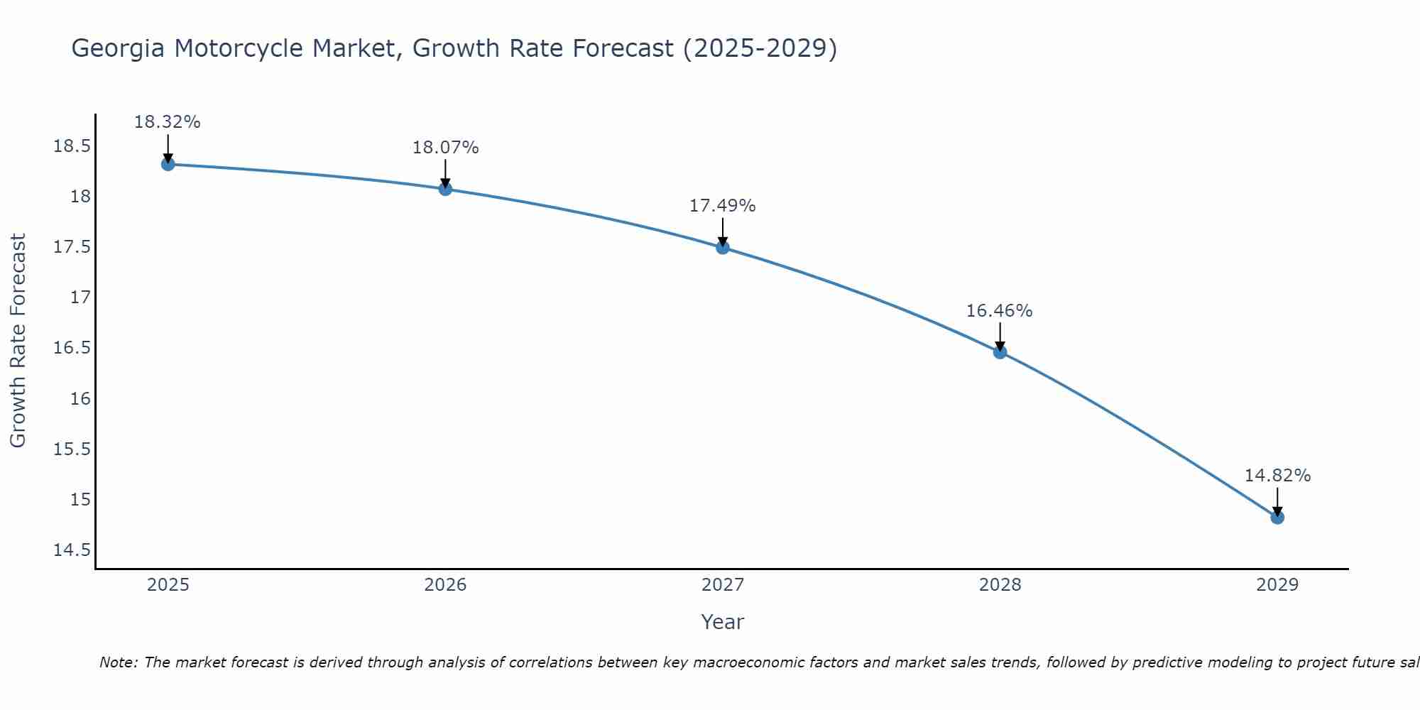 Georgia Motorcycle Market Growth Rate