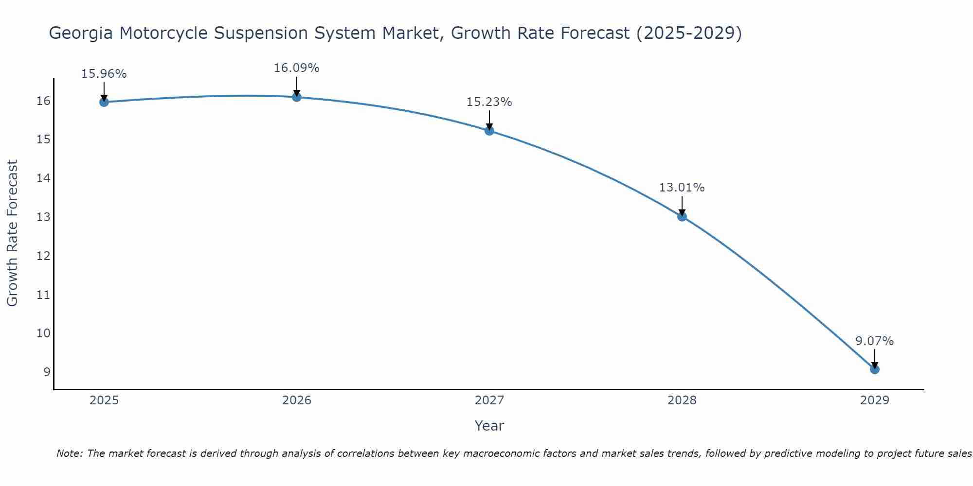 Georgia Motorcycle Suspension System Market Growth Rate