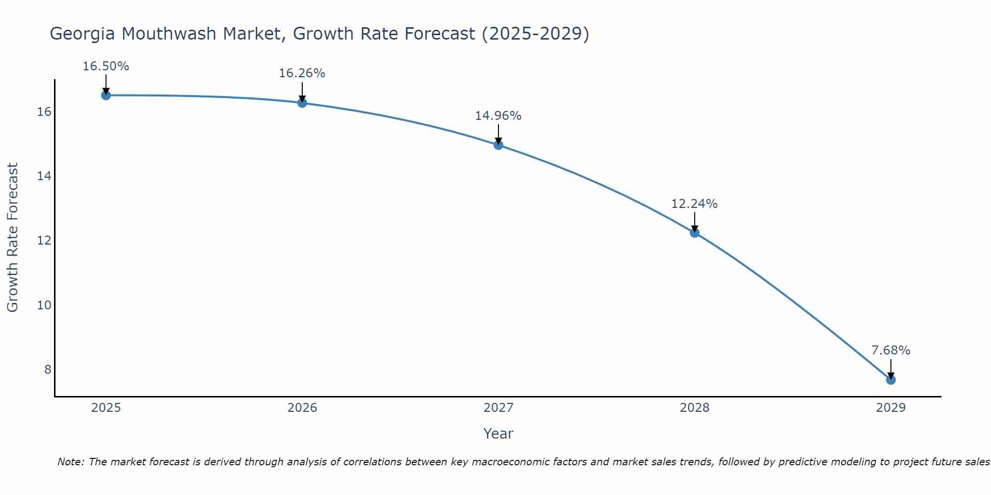 Georgia Mouthwash Market Growth Rate