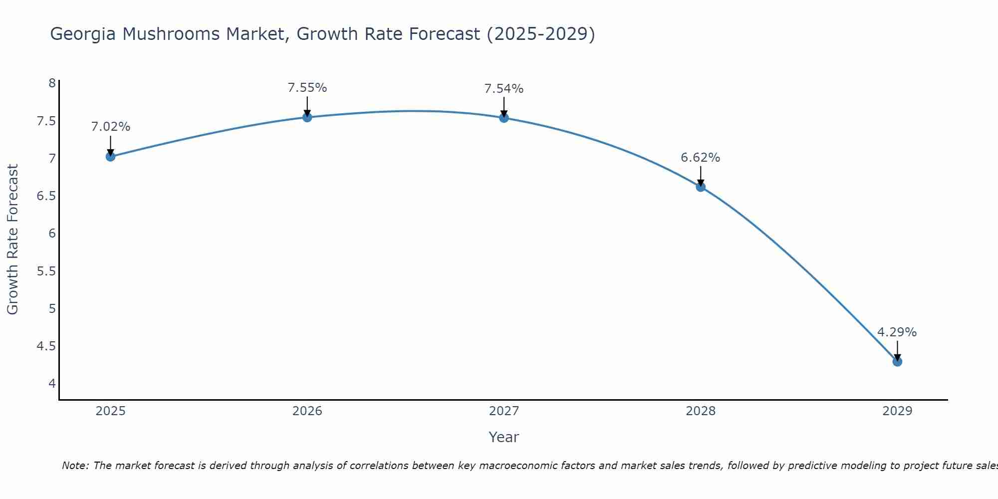Georgia Mushrooms Market Growth Rate