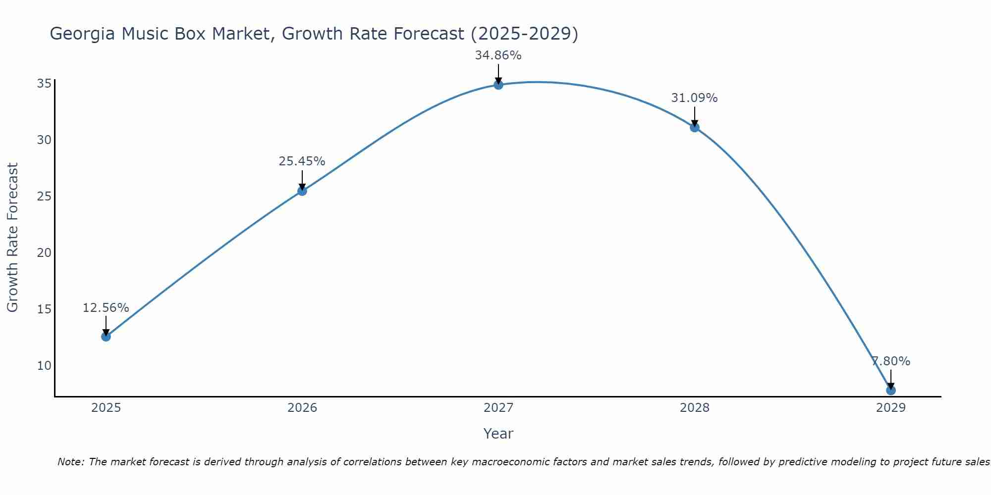 Georgia Music Box Market Growth Rate