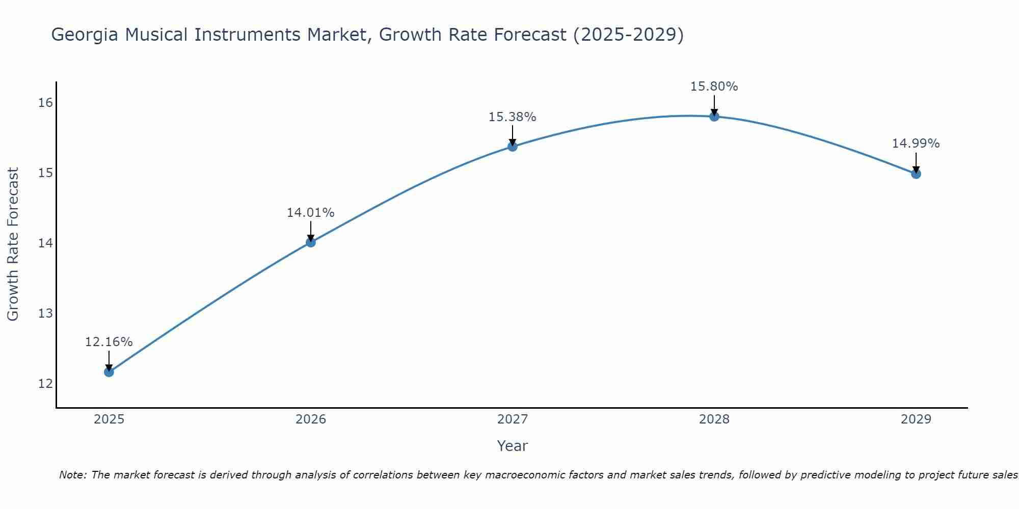 Georgia Musical Instruments Market Size Growth Rate
