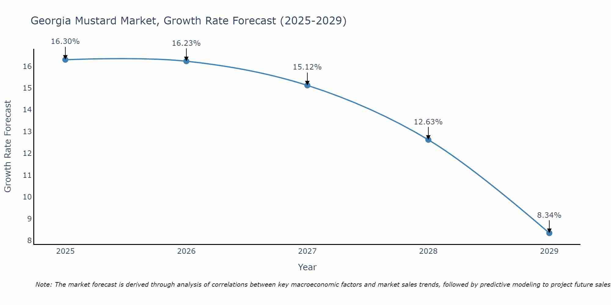 Georgia Mustard Market Size Growth Rate