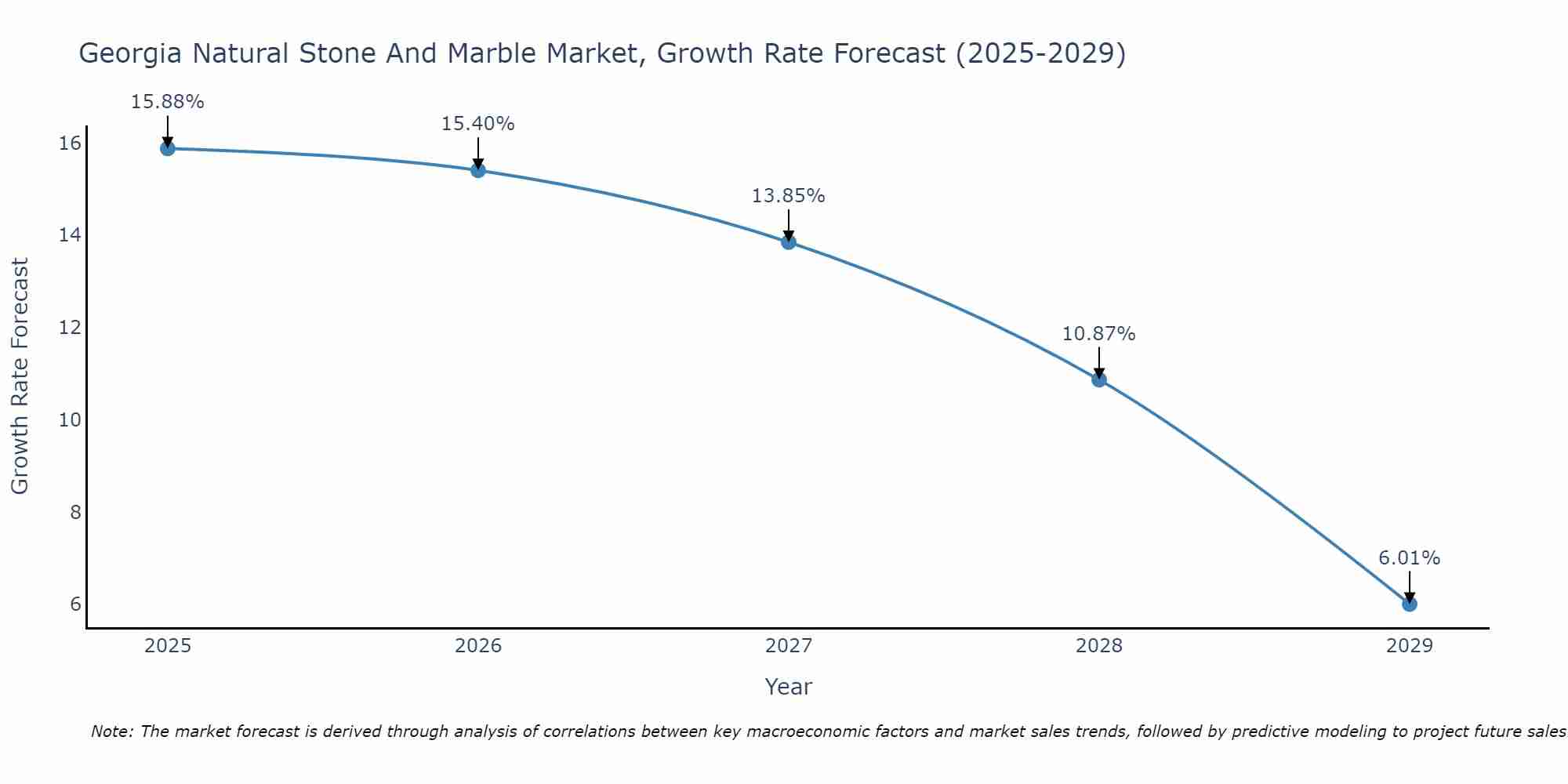 Georgia Natural Stone And Marble Market Growth Rate