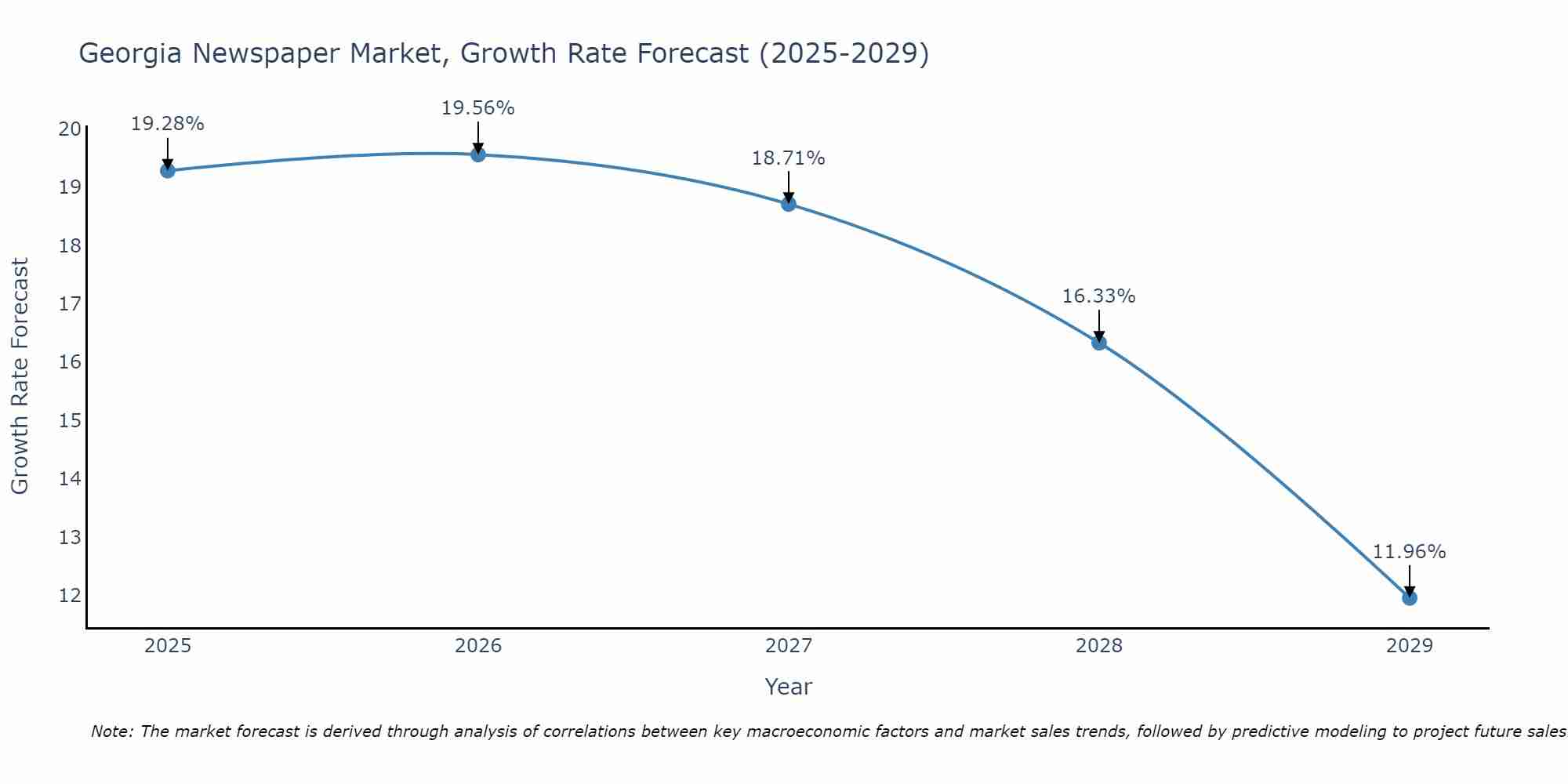Georgia Newspaper Market Size Growth Rate
