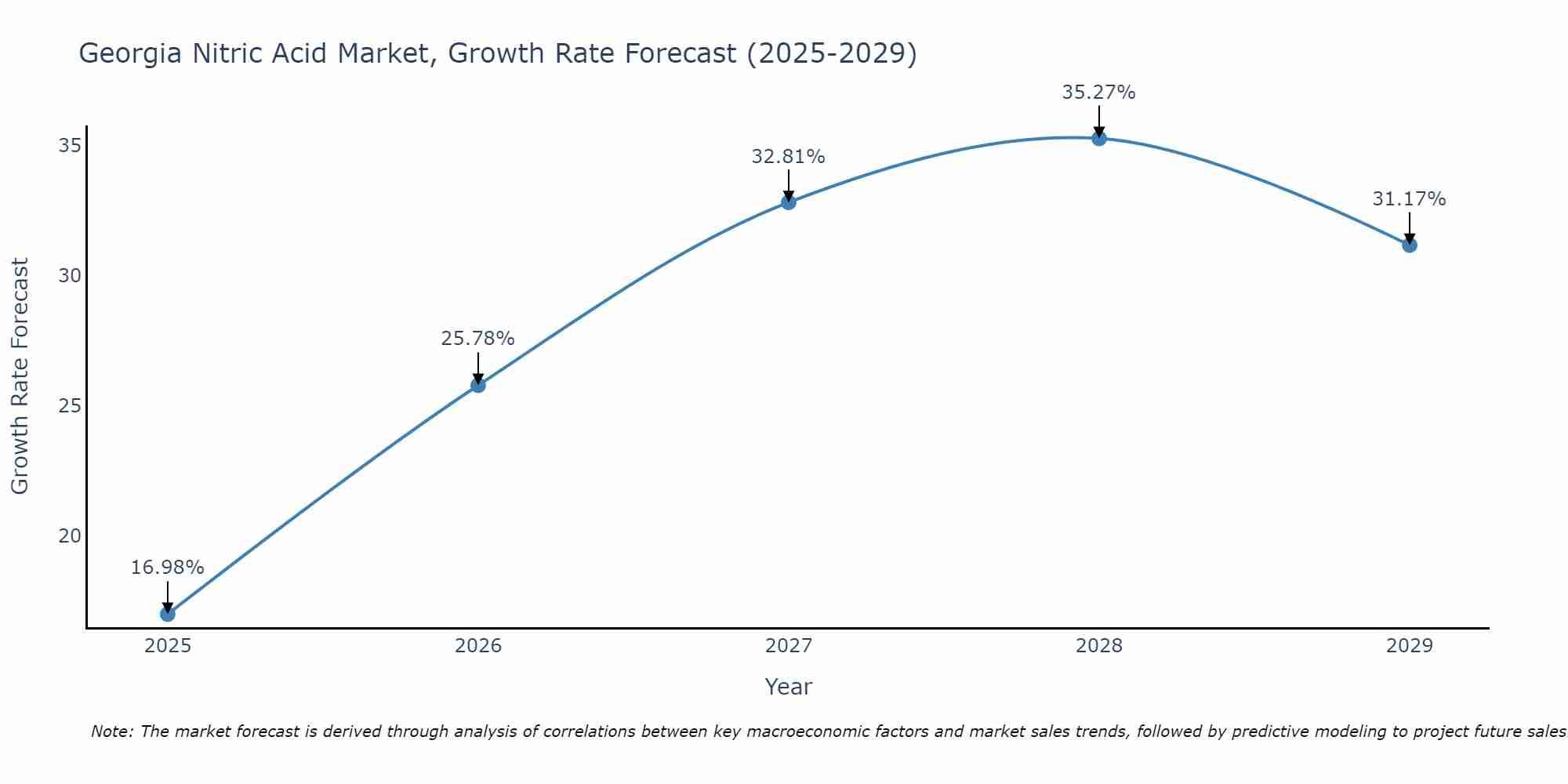 Georgia Nitric Acid Market Size Growth Rate