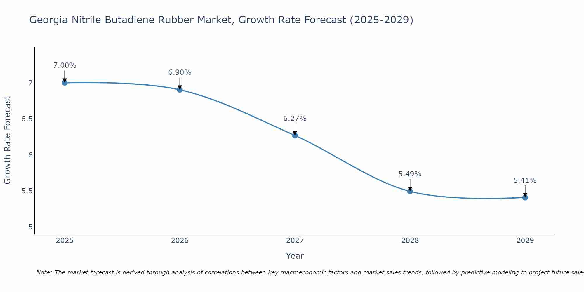 Georgia Nitrile Butadiene Rubber Market Growth Rate