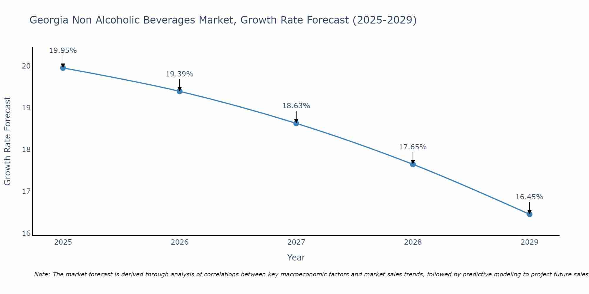 Georgia Non Alcoholic Beverages Market Growth Rate