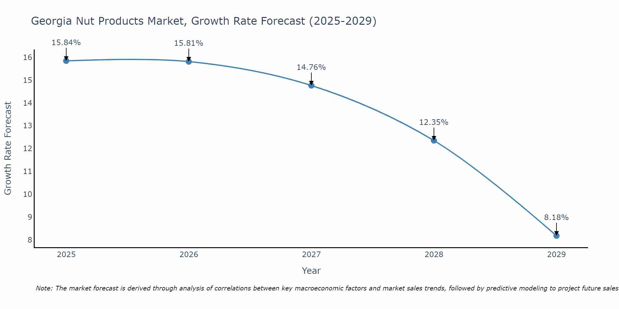 Georgia Nut Products Market Growth Rate