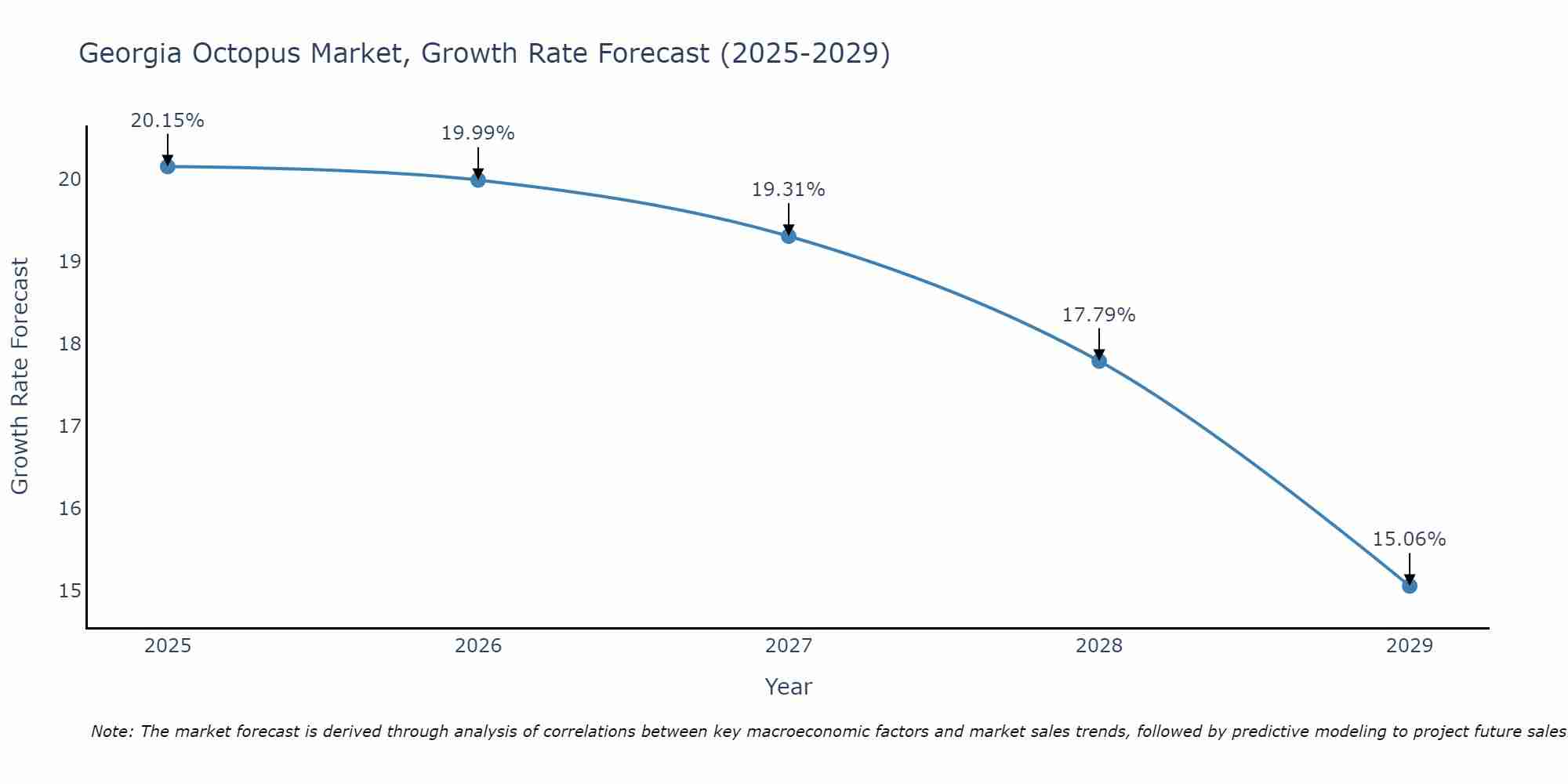 Georgia Octopus Market Growth Rate