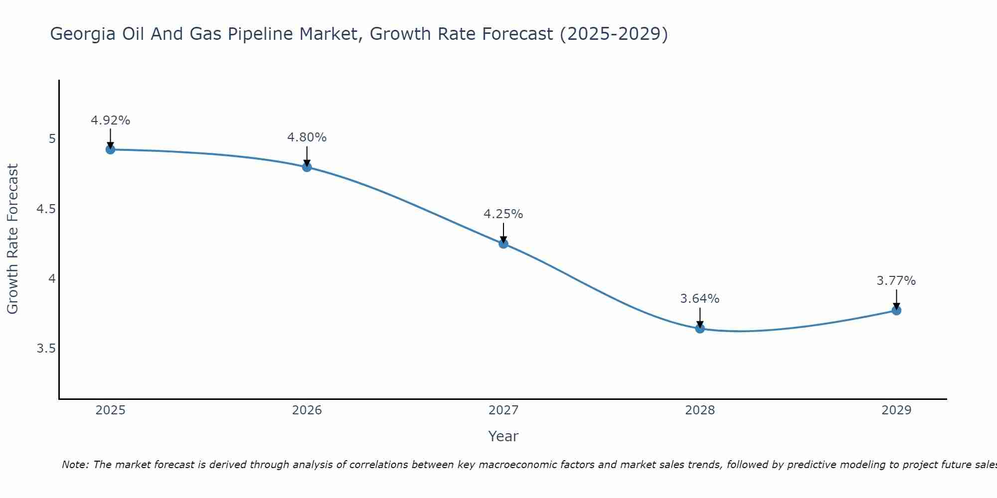 Georgia Oil And Gas Pipeline Market Growth Rate