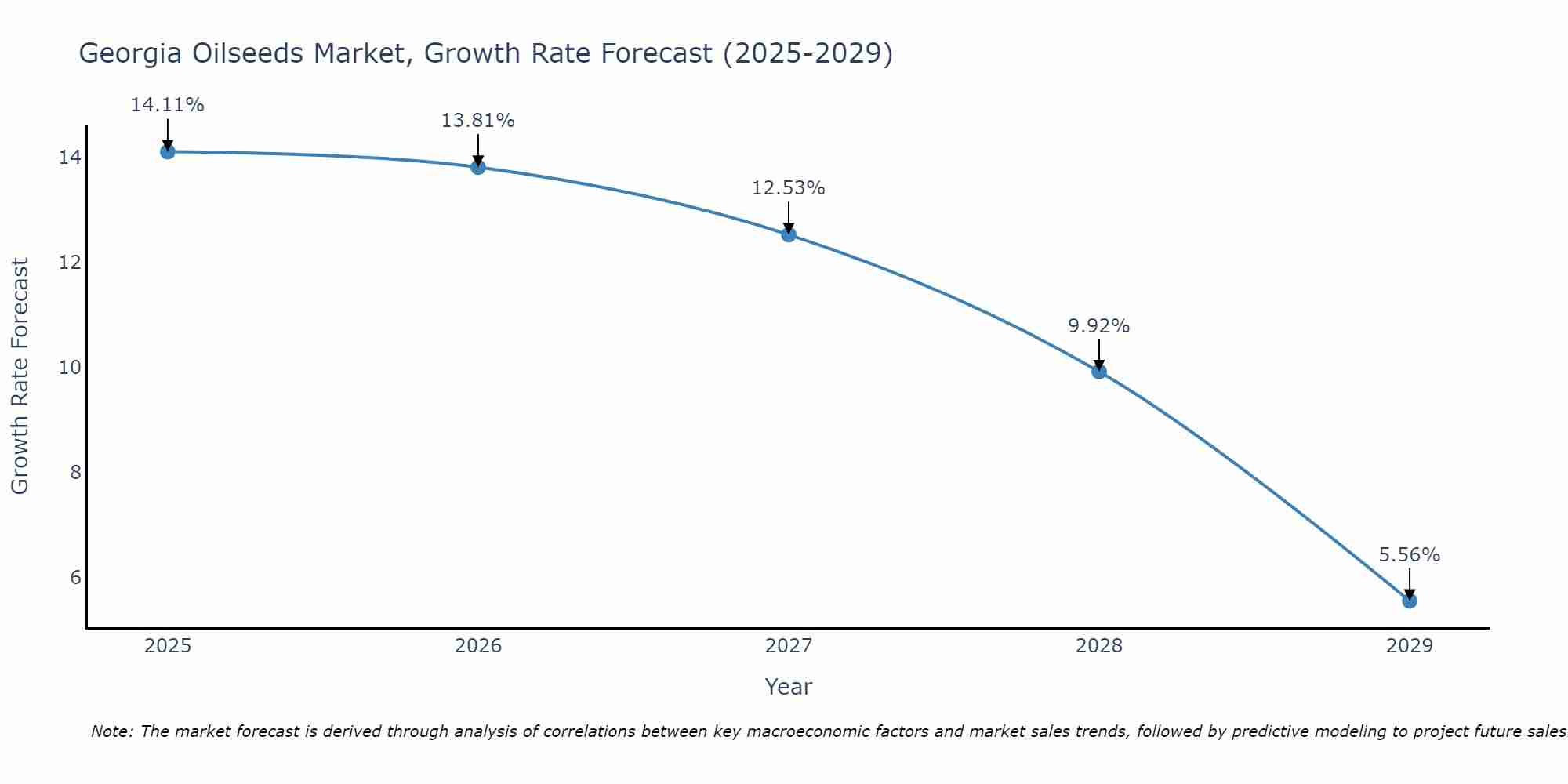Georgia Oilseeds Market Growth Rate