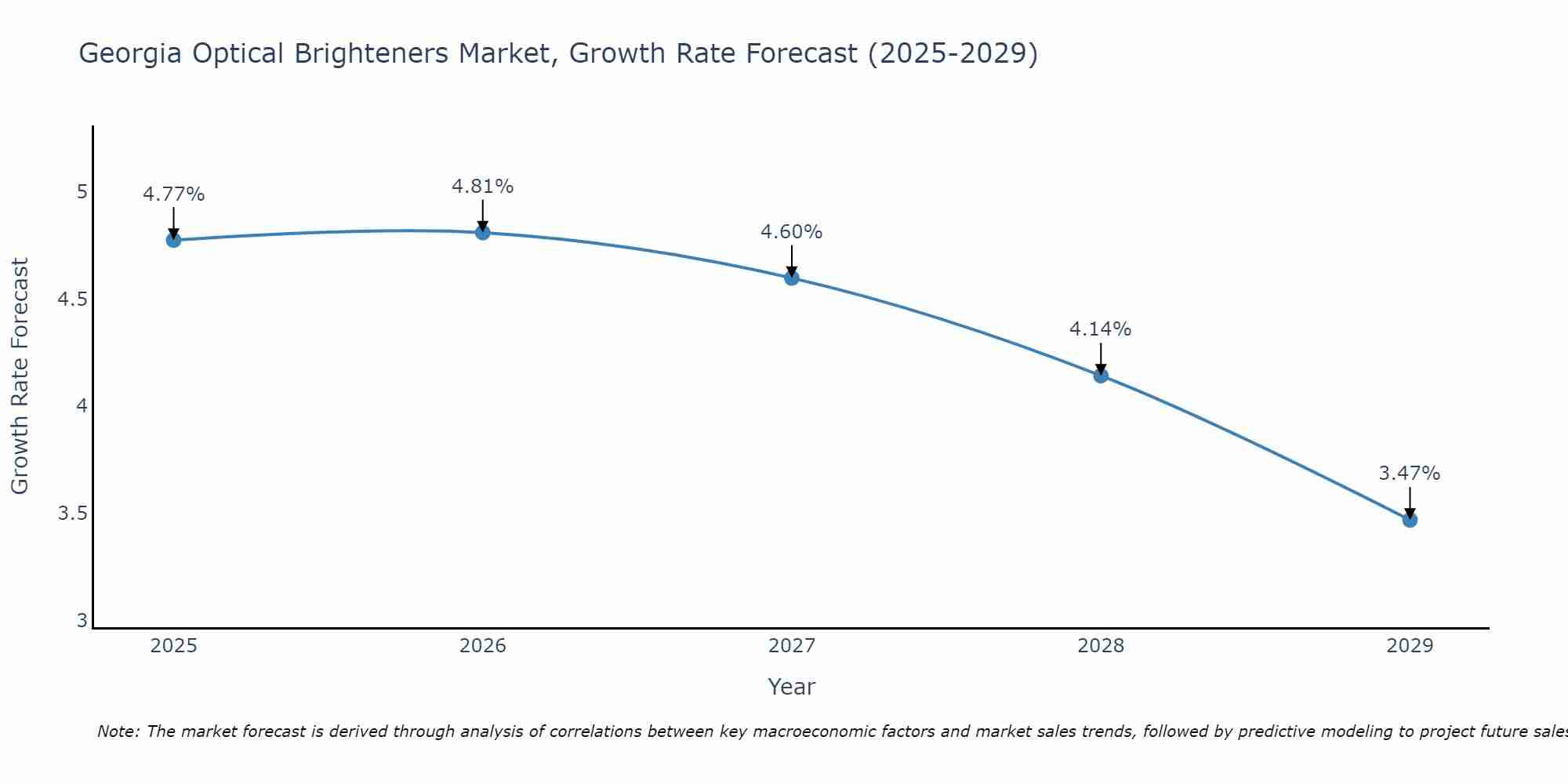Georgia Optical Brighteners Market Growth Rate