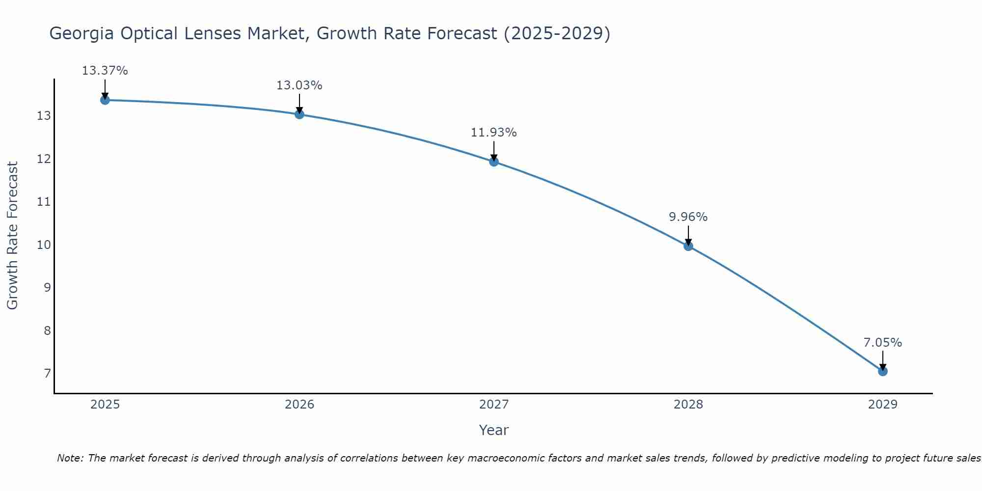 Georgia Optical Lenses Market Size Growth Rate