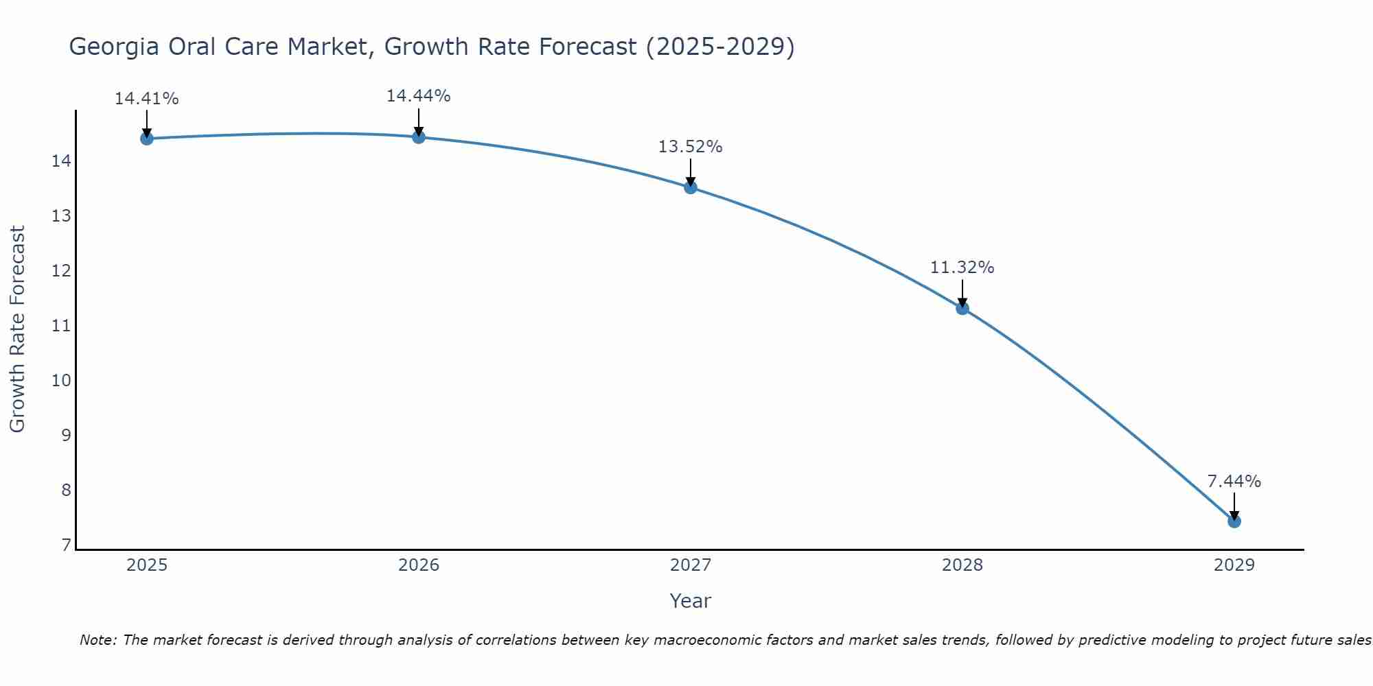 Georgia Oral Care Market Growth Rate