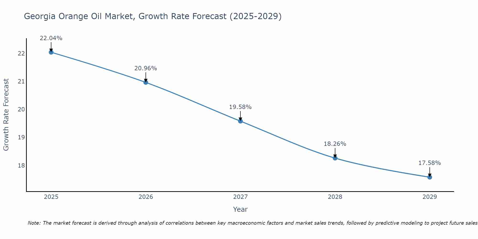 Georgia Orange Oil Market Growth Rate