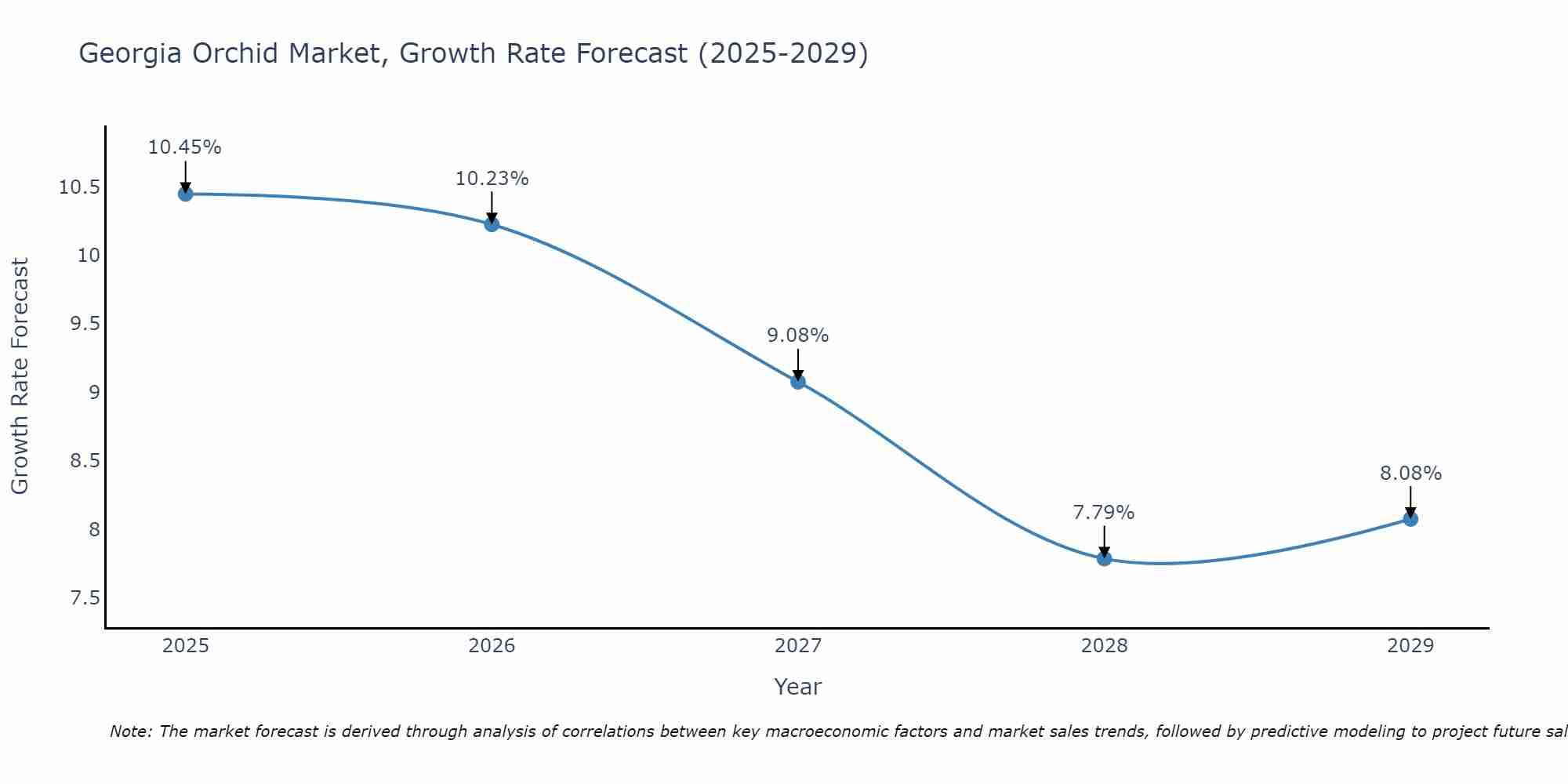 Georgia Orchid Market Growth Rate