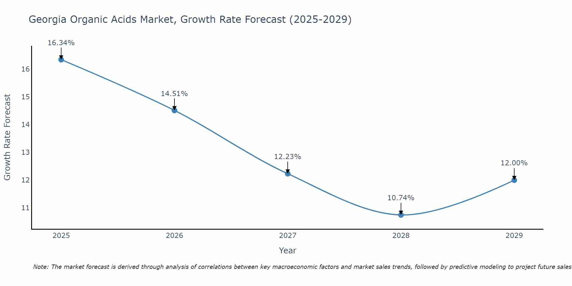 Georgia Organic Acids Market Growth Rate
