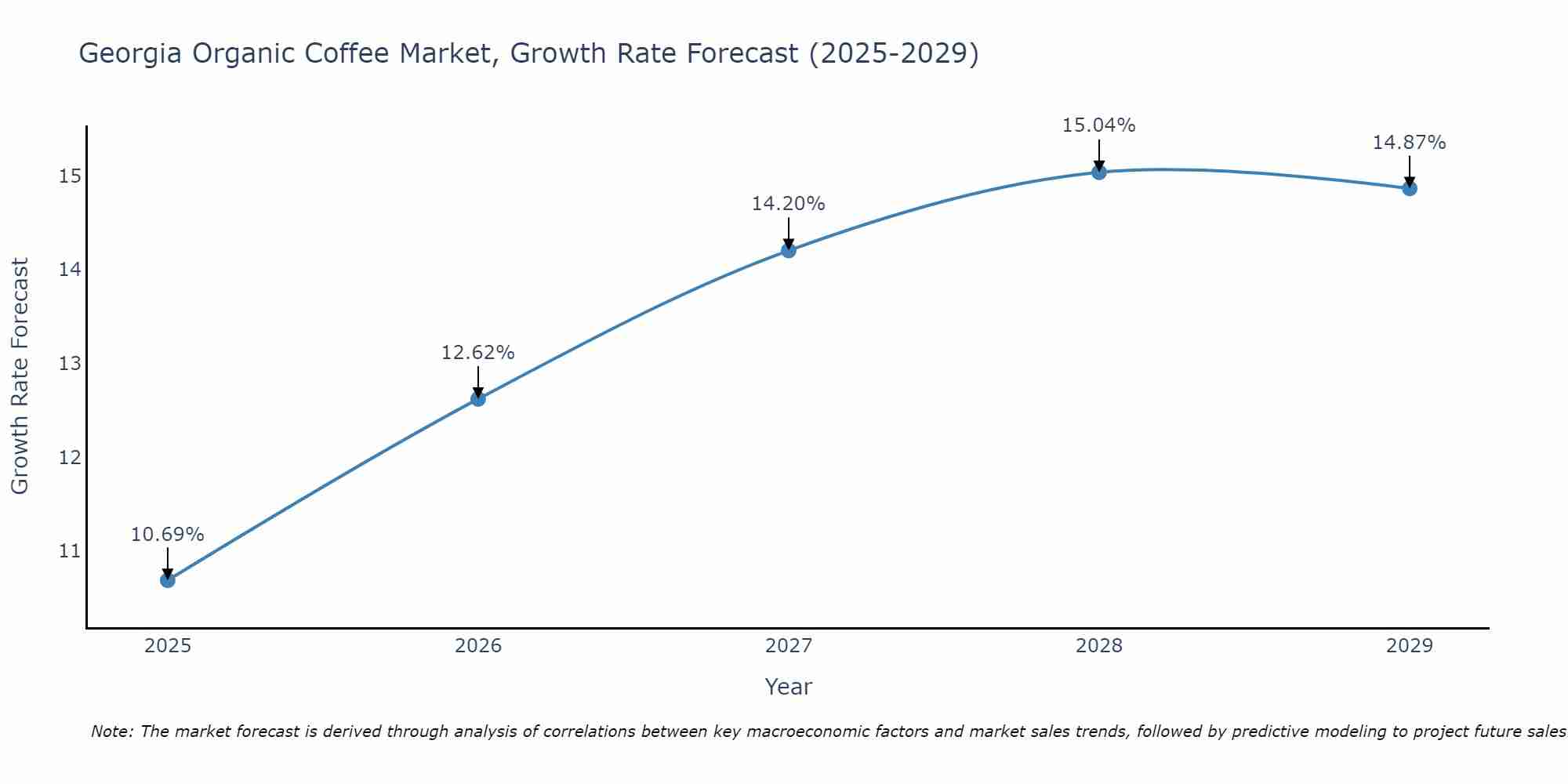 Georgia Organic Coffee Market Size Growth Rate