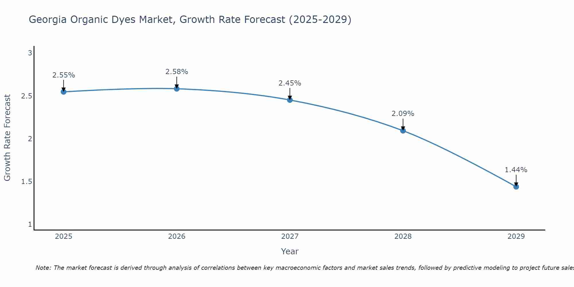 Georgia Organic Dyes Market Growth Rate